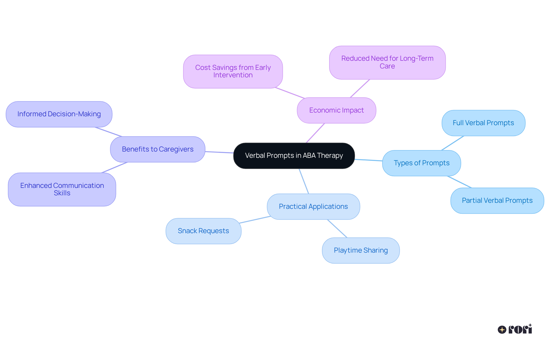 Start at the center with 'Verbal Prompts'. Each branch shows a different aspect of how these prompts work, their types, examples from therapy, benefits for children and caregivers, and the overall importance in ABA therapy.