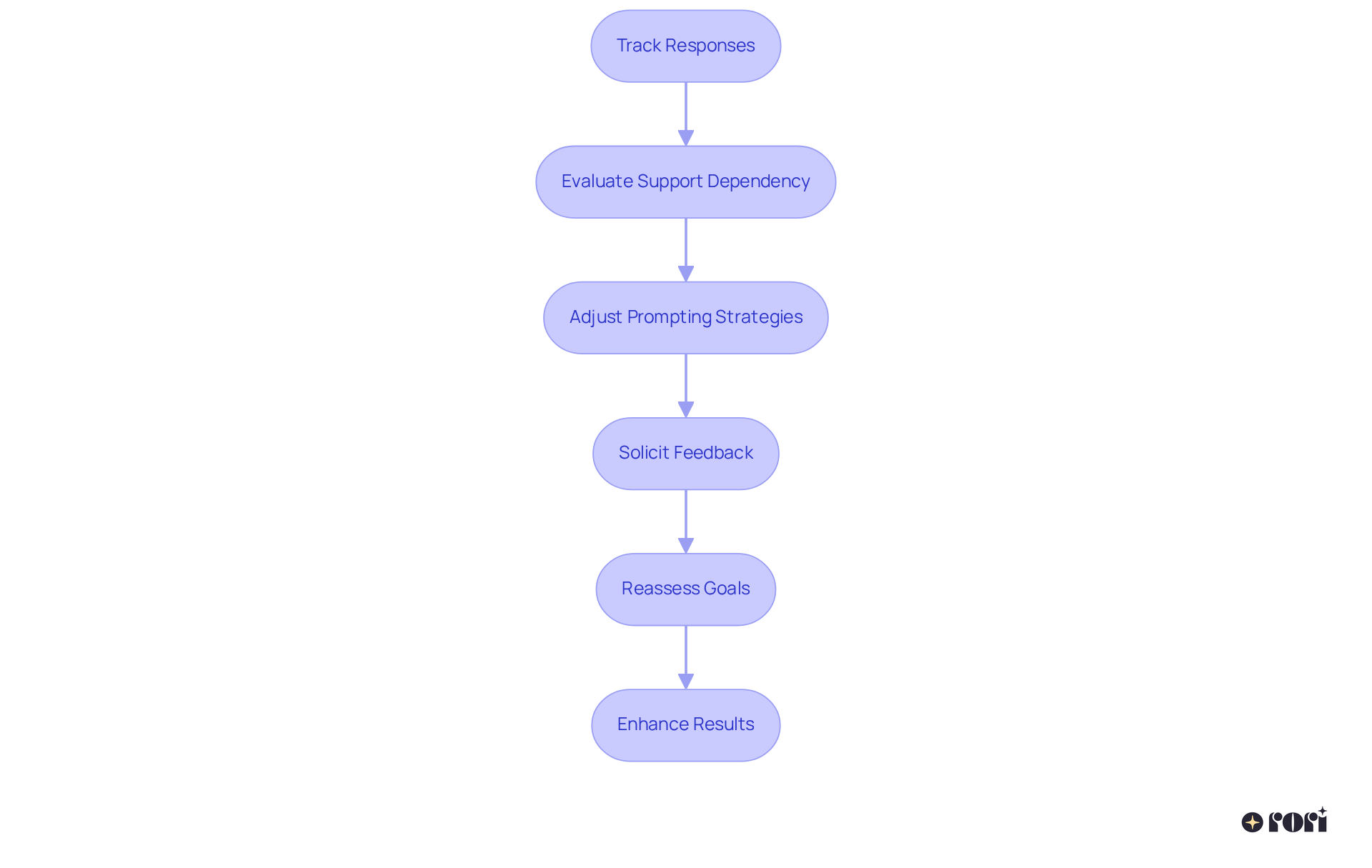 Each box represents a step in the process of improving verbal prompts. Follow the arrows to see how each step builds on the previous one, leading to better outcomes for individuals in therapy.
