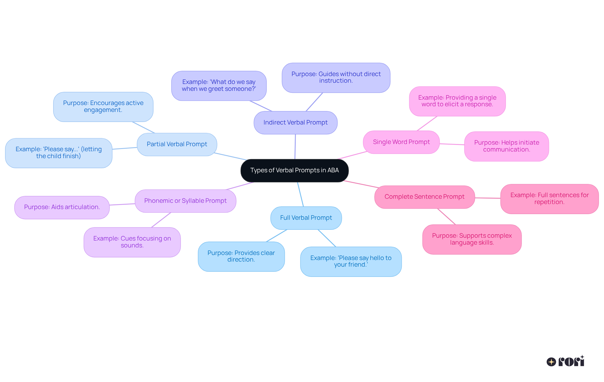 In this mindmap, the center showcases the main topic of verbal prompts, and each branch illustrates different types. Follow the branches to understand how each prompt supports communication and skill acquisition in ABA therapy.