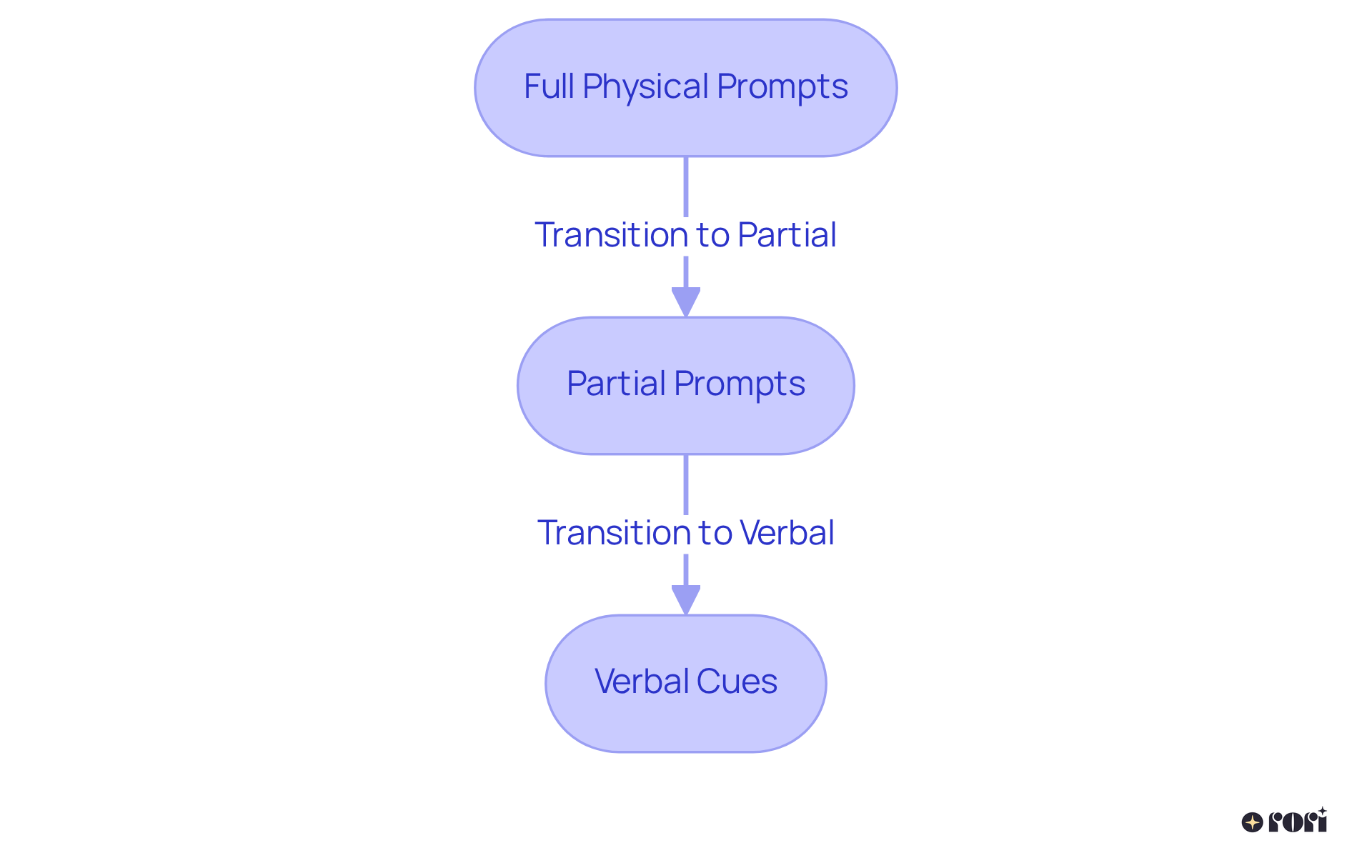 This flowchart shows how support is gradually reduced as a child learns. Start with full prompts, then move to partial, and finally to verbal cues, illustrating the journey towards independence.
