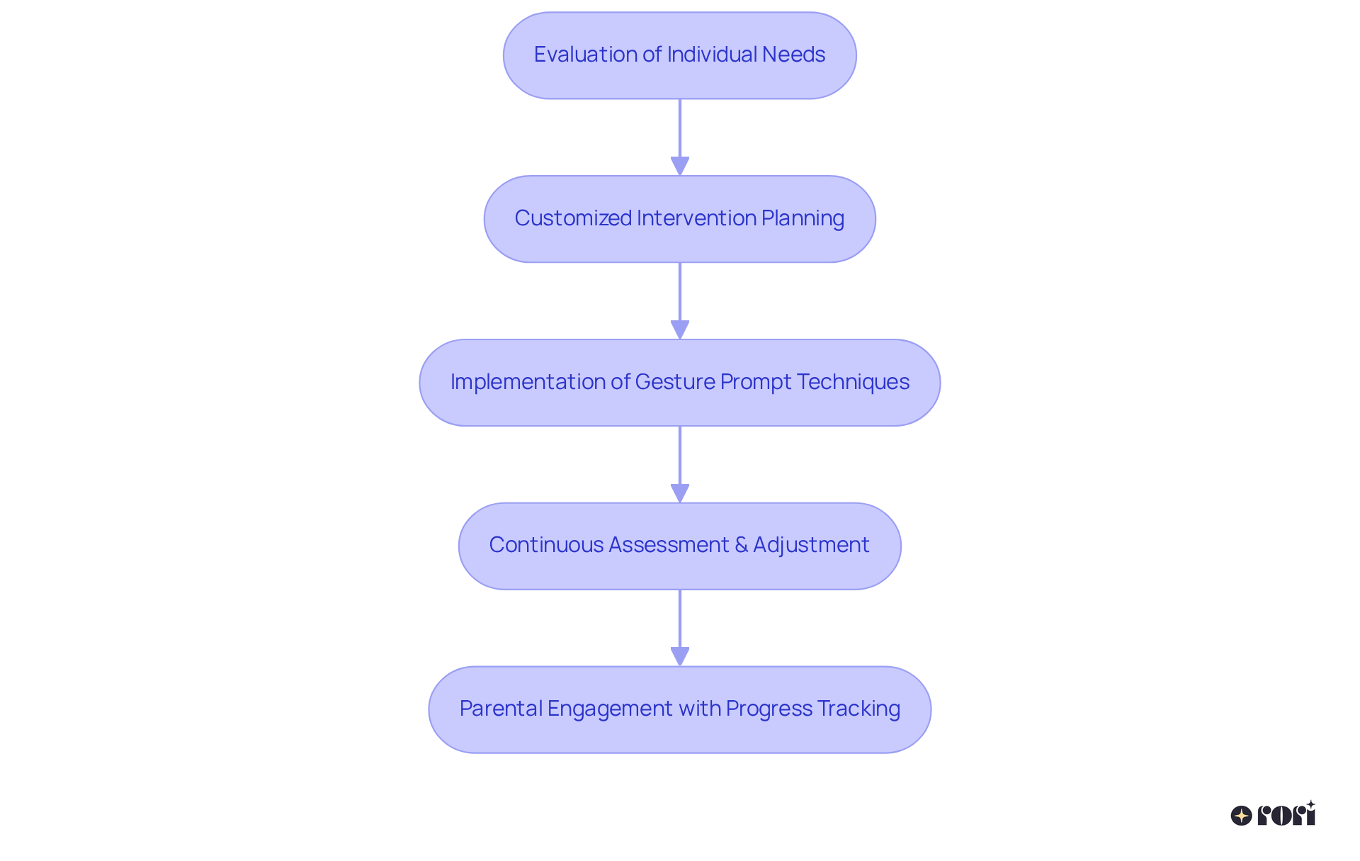 Each box shows a step in the therapy process. Follow the arrows to see how each stage builds on the previous one, helping children learn more effectively.