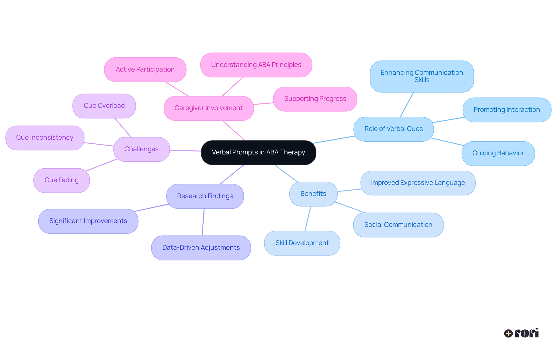 The mindmap starts with the central idea of verbal prompts, branching out to show the benefits, research findings, challenges faced, and the crucial role of caregivers in supporting children during therapy sessions. Follow the branches to explore how each aspect is interconnected.