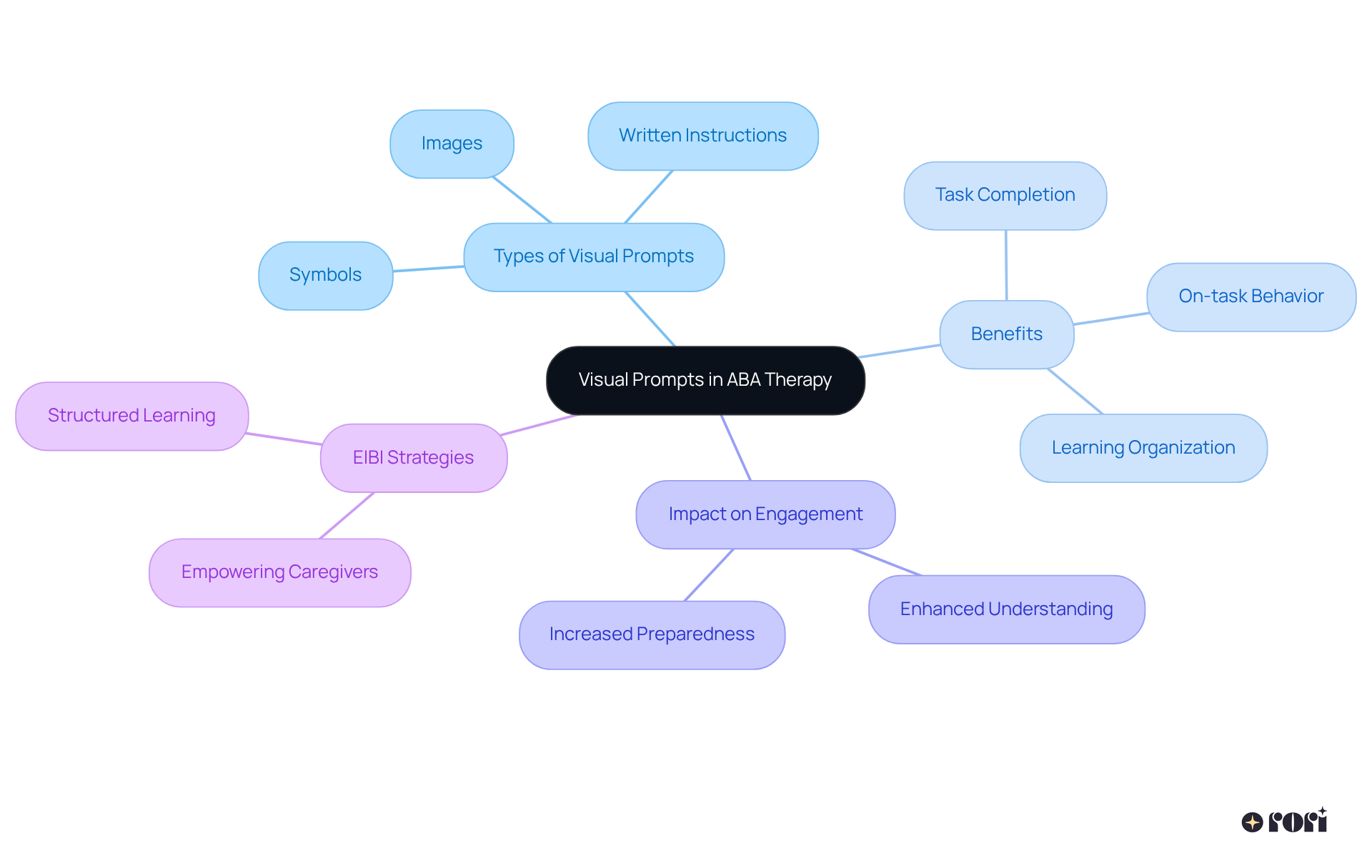 This mindmap illustrates how visual prompts support learning in ABA therapy. The central idea branches out into various types of visual aids, their benefits, and how they empower both children and caregivers.