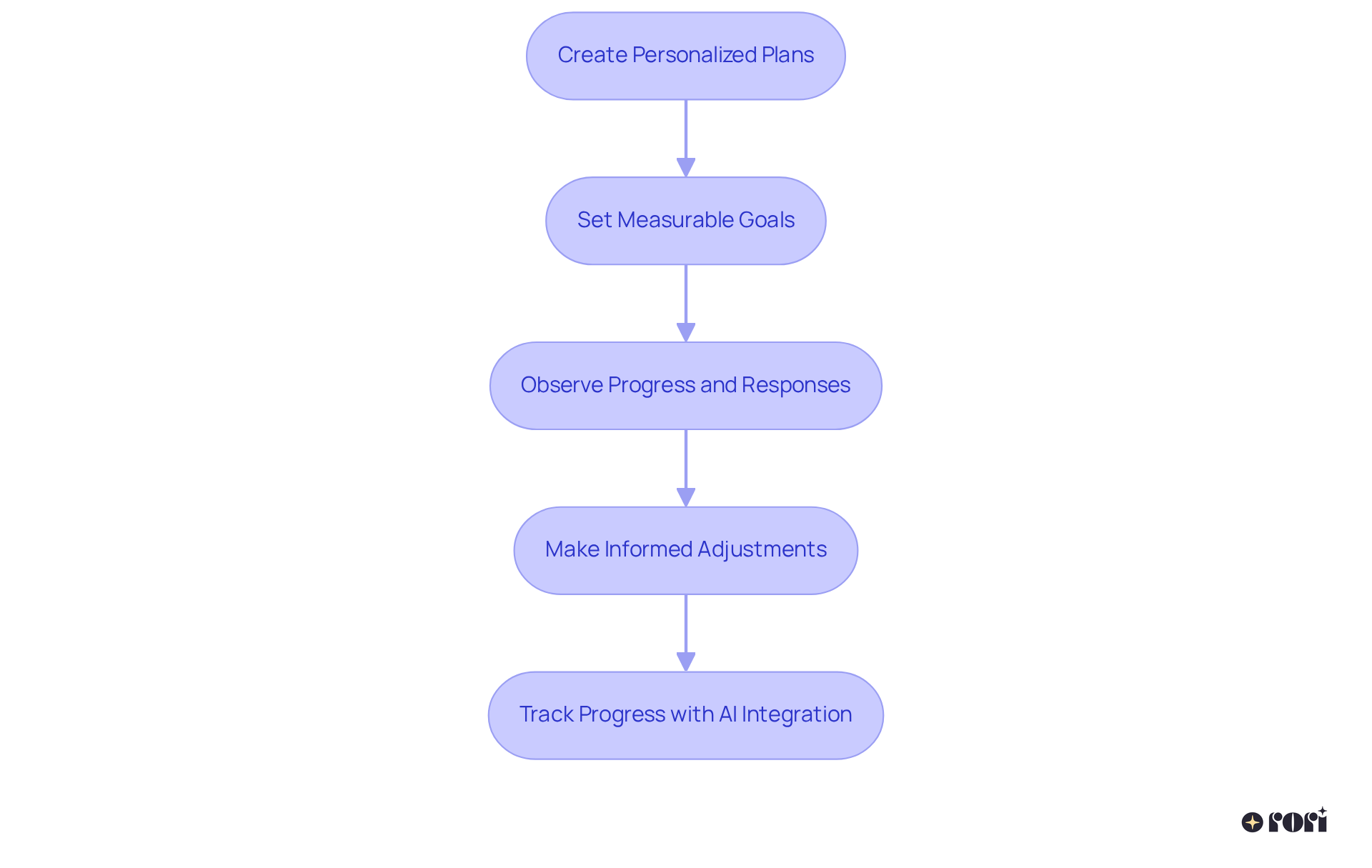 This flowchart outlines the steps taken to evaluate and adapt ABA therapy interventions. Start from the top and follow the arrows down to see how each step leads to the next.