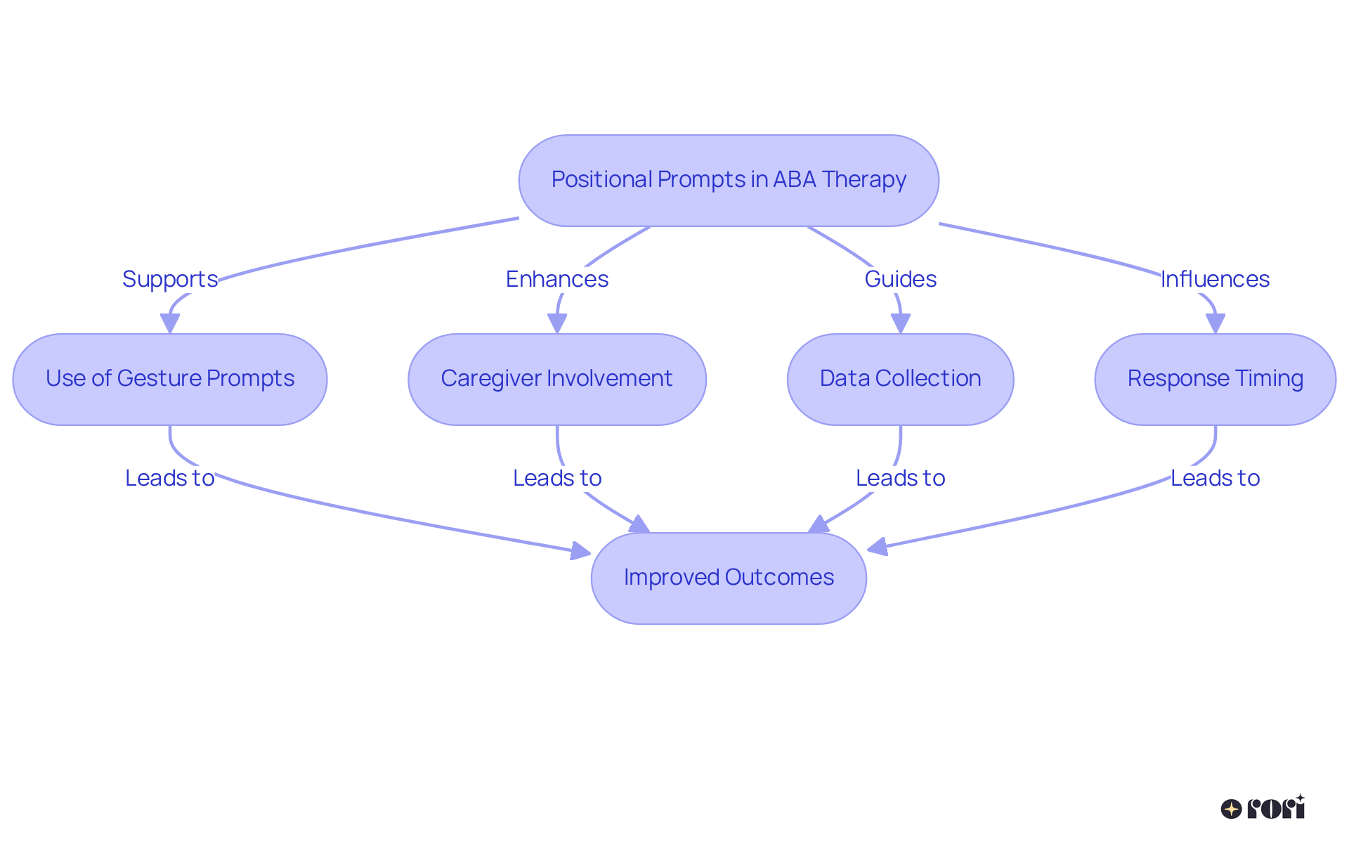 Each box represents a critical element in the therapy process. Follow the arrows to see how these elements interact and support each other, leading to improved outcomes for children.