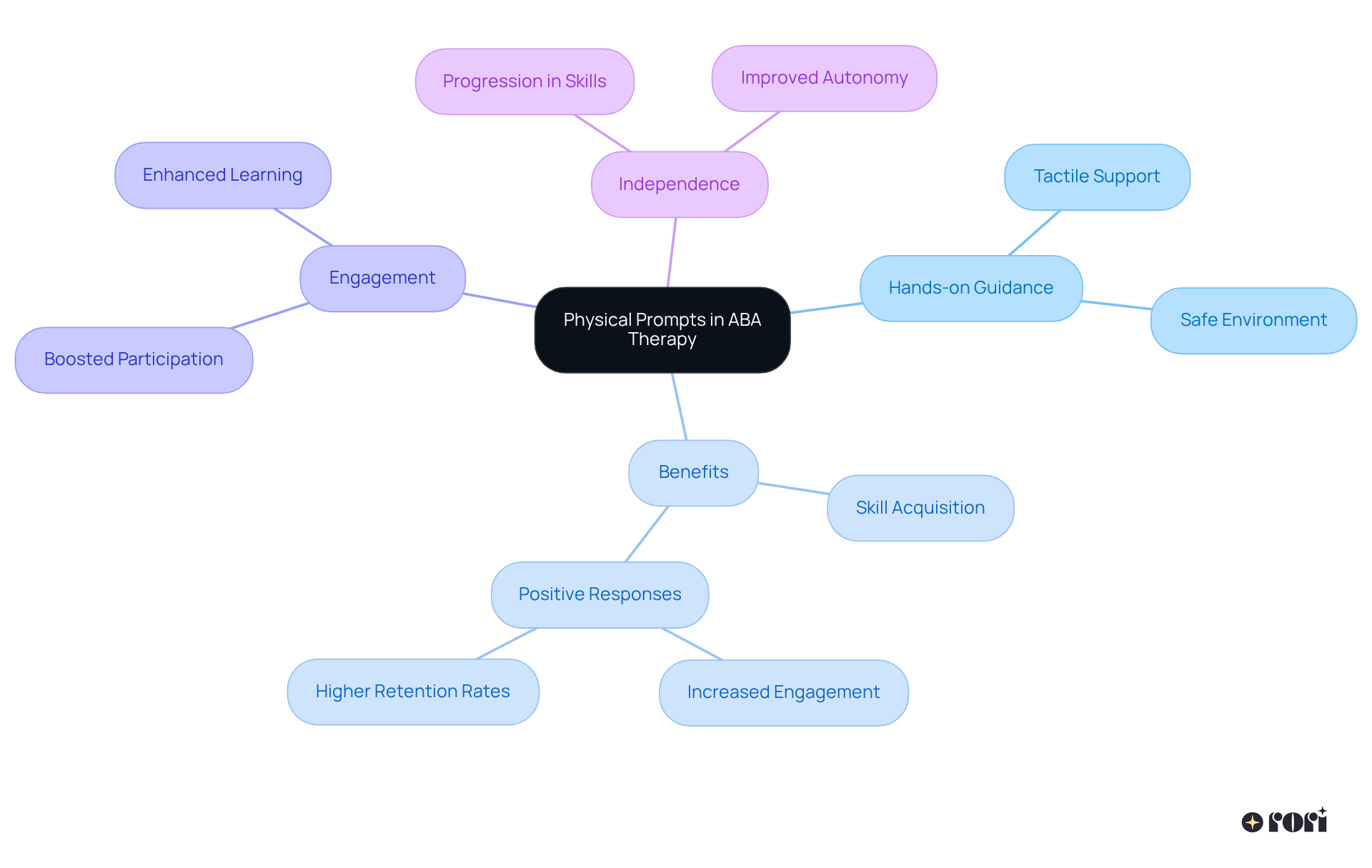 The central node represents the main topic. Branches show the various aspects of physical prompts, helping you visualize how each part connects to the overall theme of enhancing learning through touch.