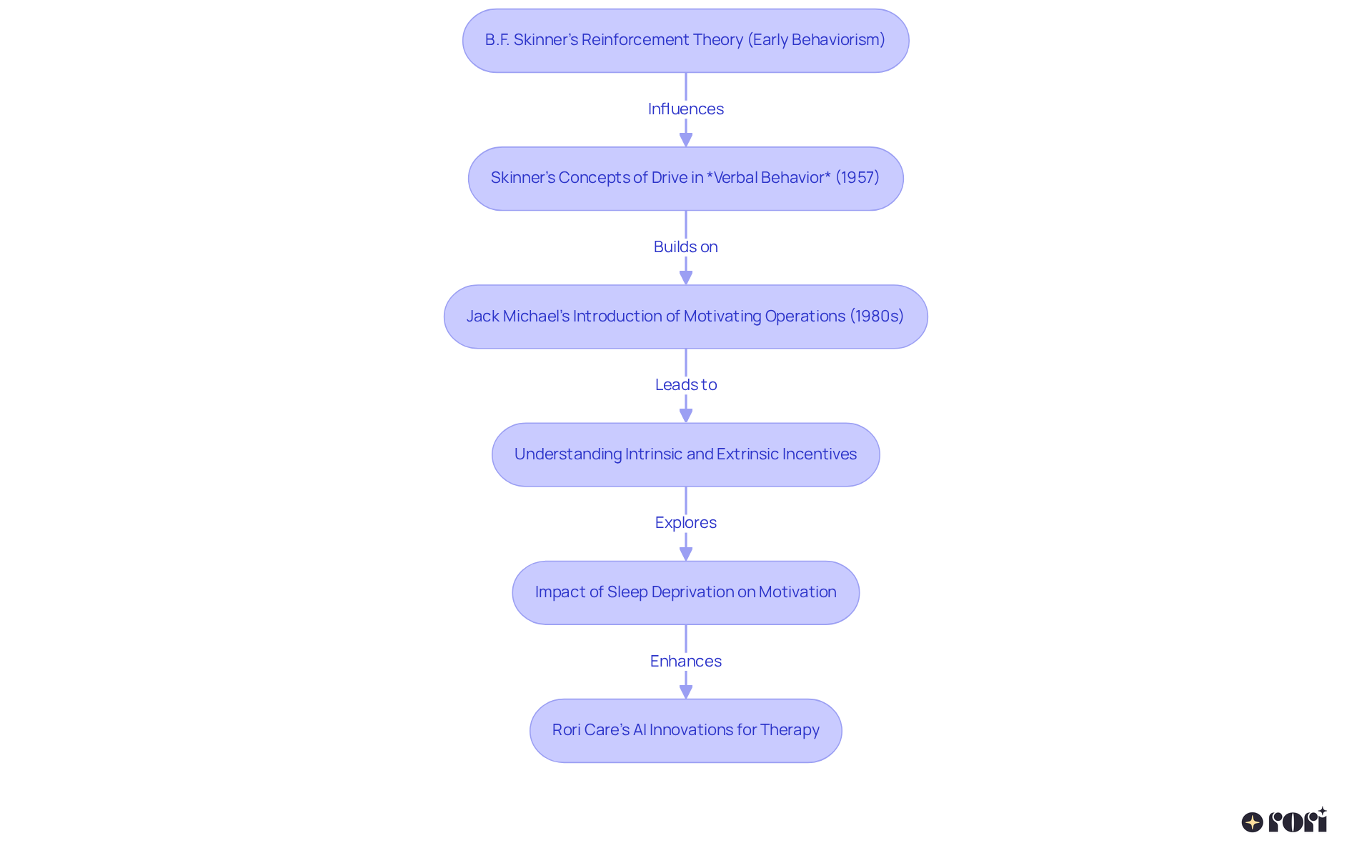 Each box represents a significant concept or milestone in the evolution of motivation theories. Follow the arrows to see how each idea influenced the next, leading to a deeper understanding of motivation in behavioral analysis.