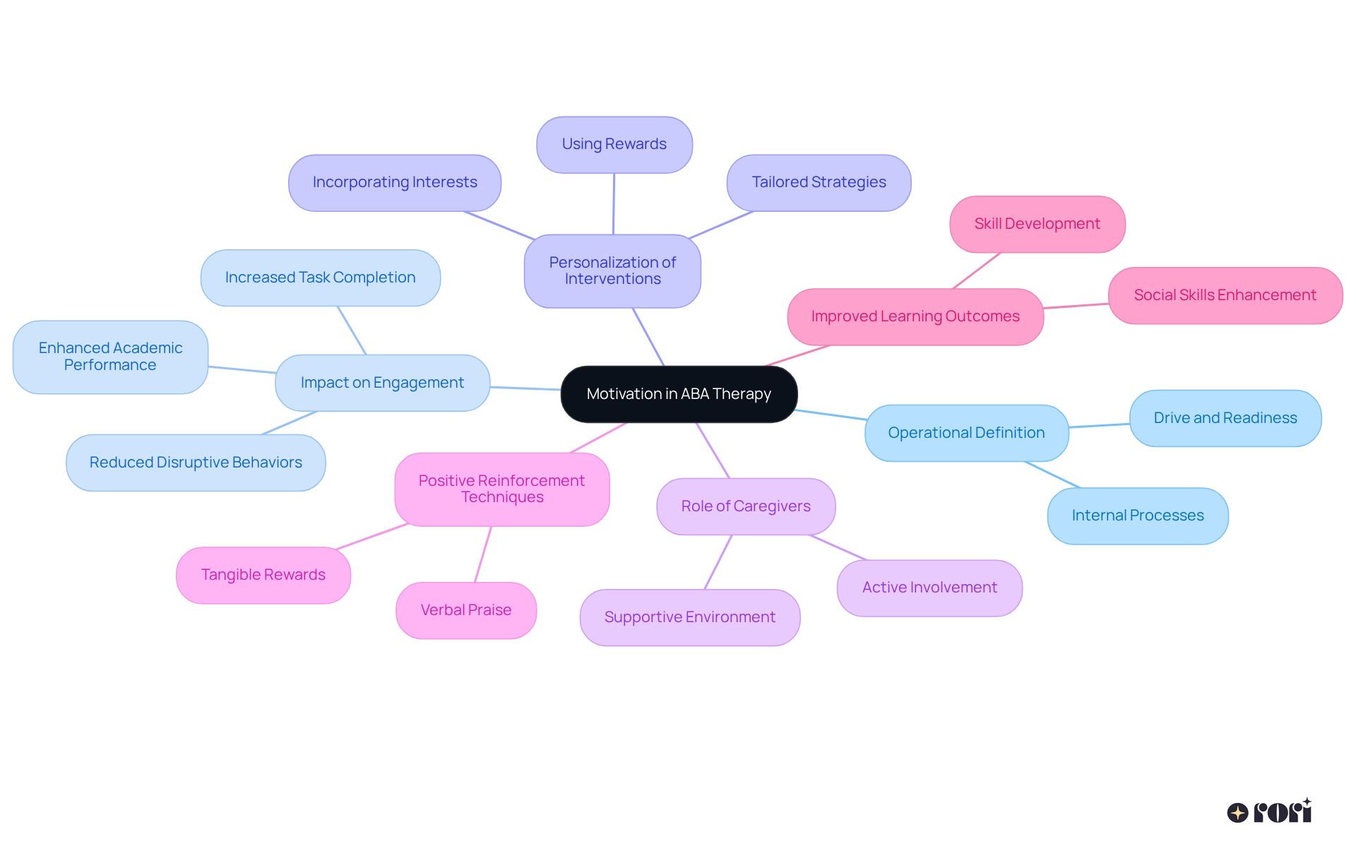 The central idea is motivation in ABA therapy. Each branch represents a key aspect of how motivation influences behavior and learning, making it easy to see the connections and importance of each factor.