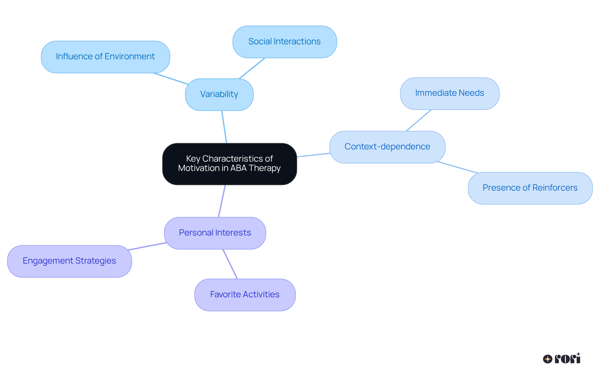 The central node represents motivation in ABA therapy, and each branch shows a key characteristic. Follow the branches to see how these factors interact and influence a child's drive in therapy.