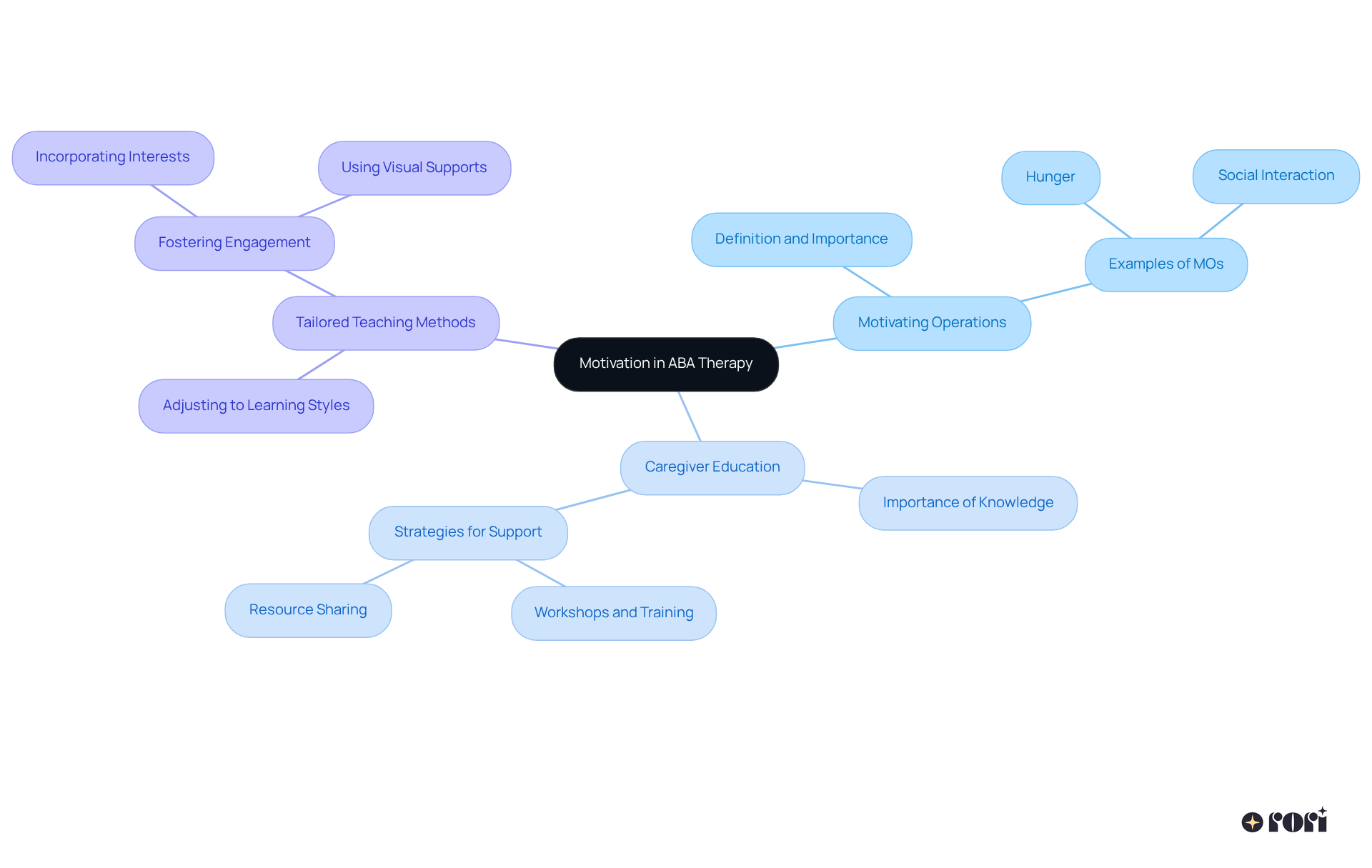 At the center, you'll find the main theme of motivation in ABA. The branches represent key areas that influence this concept, with further details branching out to show specific strategies and insights related to each area.