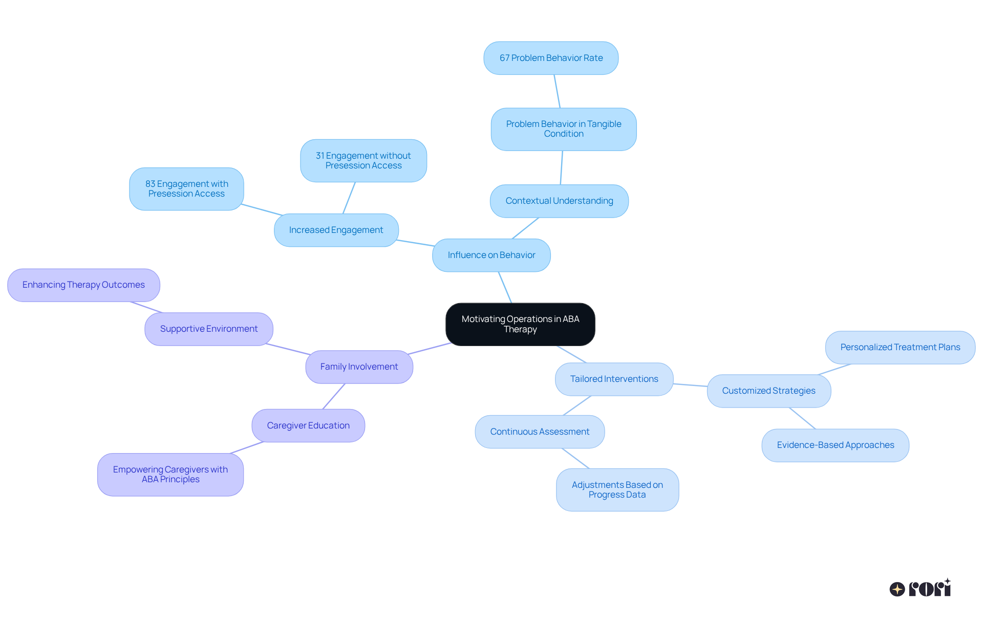 The center represents the main topic, with branches showing how motivating operations influence behaviors and interventions. Each sub-branch breaks down specific aspects, helping to visualize the connections in a clear and organized manner.
