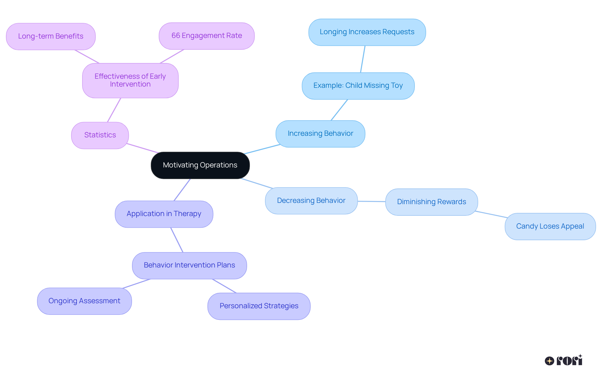 The central idea is Motivating Operations, with branches representing how they influence behavior. Each sub-branch provides examples and applications, helping you see how these concepts connect and support effective intervention strategies.