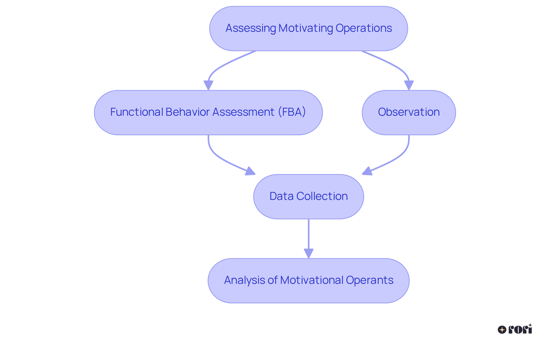 Follow the arrows to see how each step leads to the next in assessing motivating operations. The boxes represent key strategies and actions that help tailor interventions for individuals.