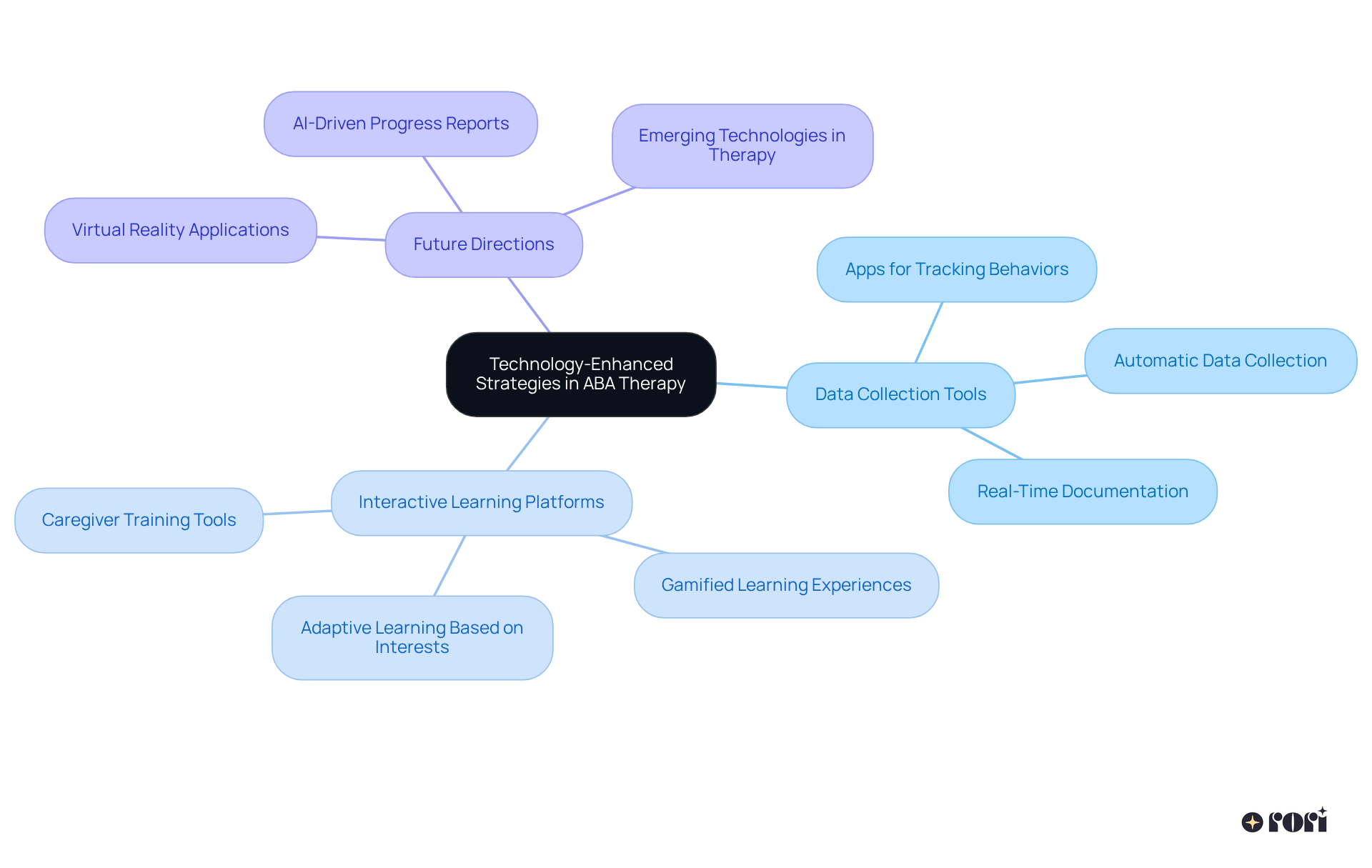 This mindmap starts with the central theme of technology in ABA therapy. Each branch represents a different strategy or tool, with sub-branches providing more details. Follow the connections to see how each aspect contributes to enhancing therapy practices.
