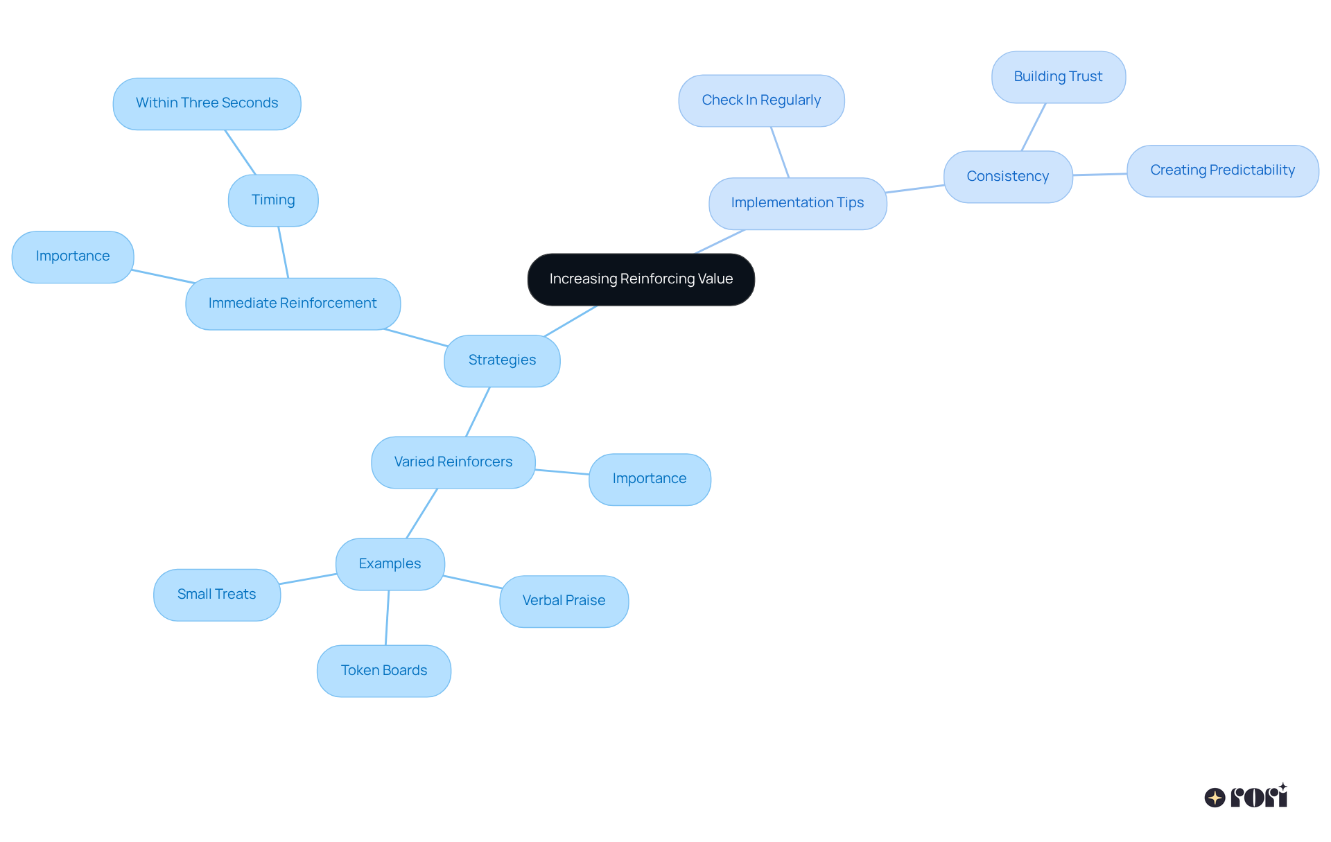 The center represents the main goal of enhancing reinforcing value, while the branches show specific strategies and tips. Follow the branches to explore how each strategy helps in motivating positive behaviors.