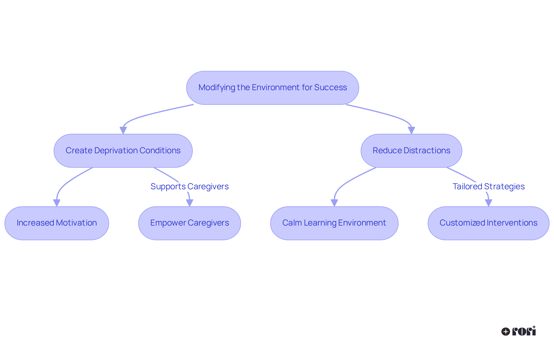 Follow the arrows to see how each strategy can improve motivation and behavior. Each step is designed to lead to positive changes, making it easier to understand how to implement these techniques.