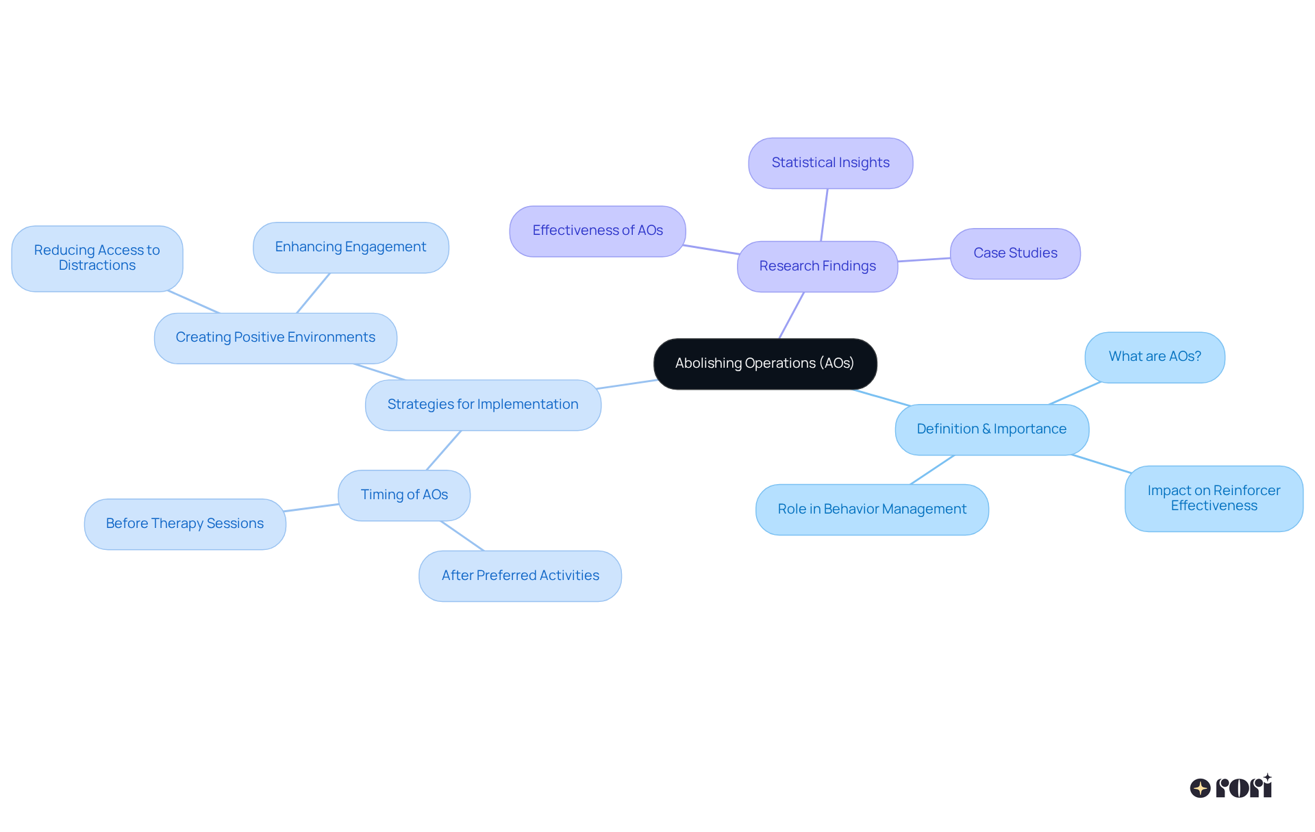 The center shows the main concept of AOs, while the branches highlight strategies and research findings. Each branch helps you see how AOs can be applied to improve children's behaviors and create a nurturing environment.