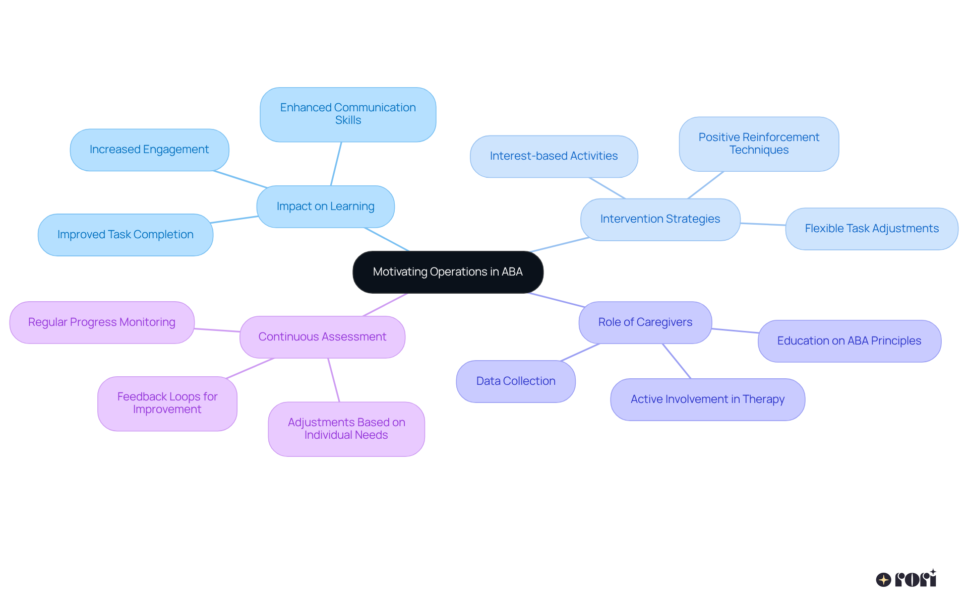 The central idea is Motivating Operations. Each branch represents a key aspect of how MOs impact learning and behavior, with sub-branches providing specific examples and strategies. This helps you see the connections between motivation and effective ABA practices.