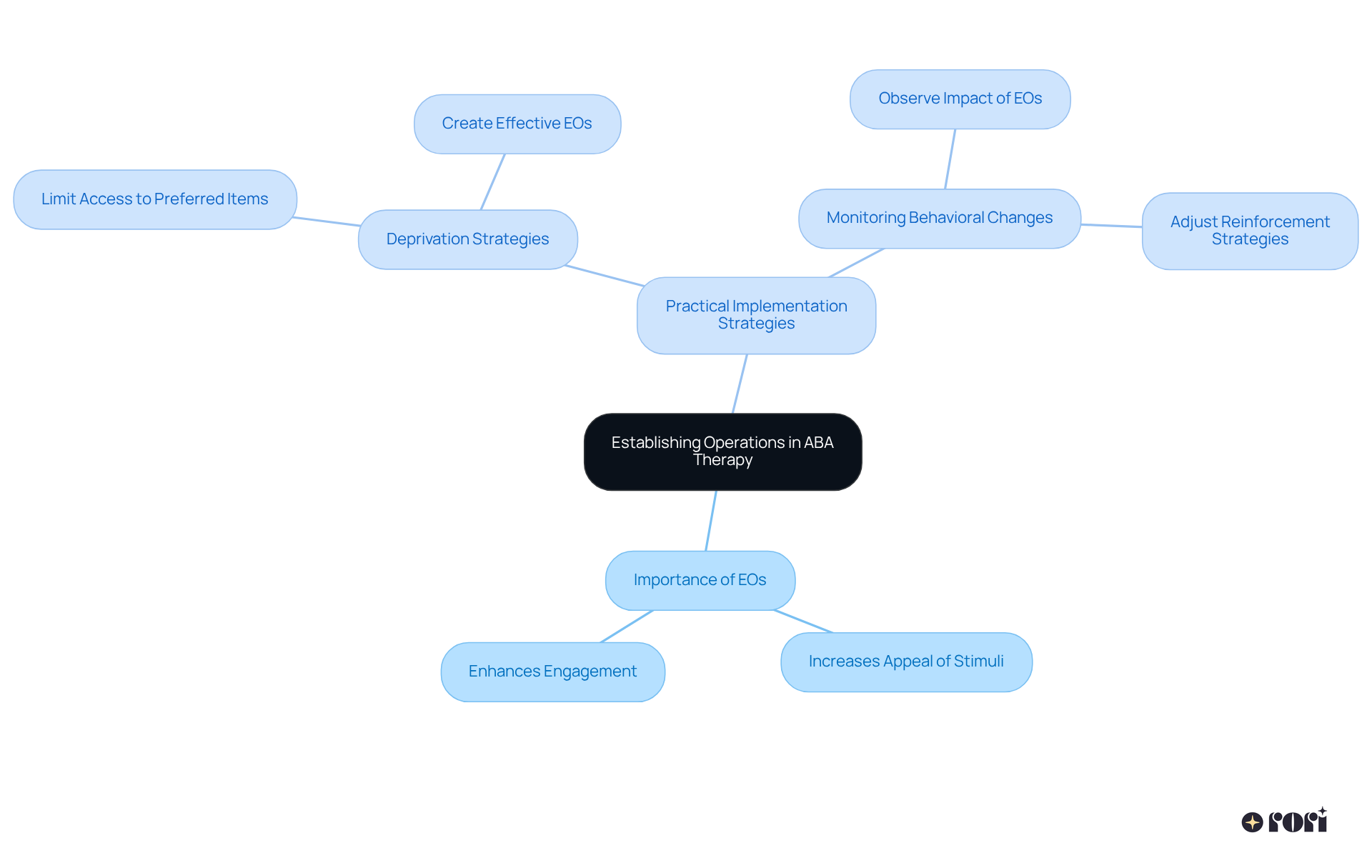 The central idea is Establishing Operations, which branches out to show its importance and practical strategies. Follow the branches to see how each concept relates and contributes to effective ABA therapy.