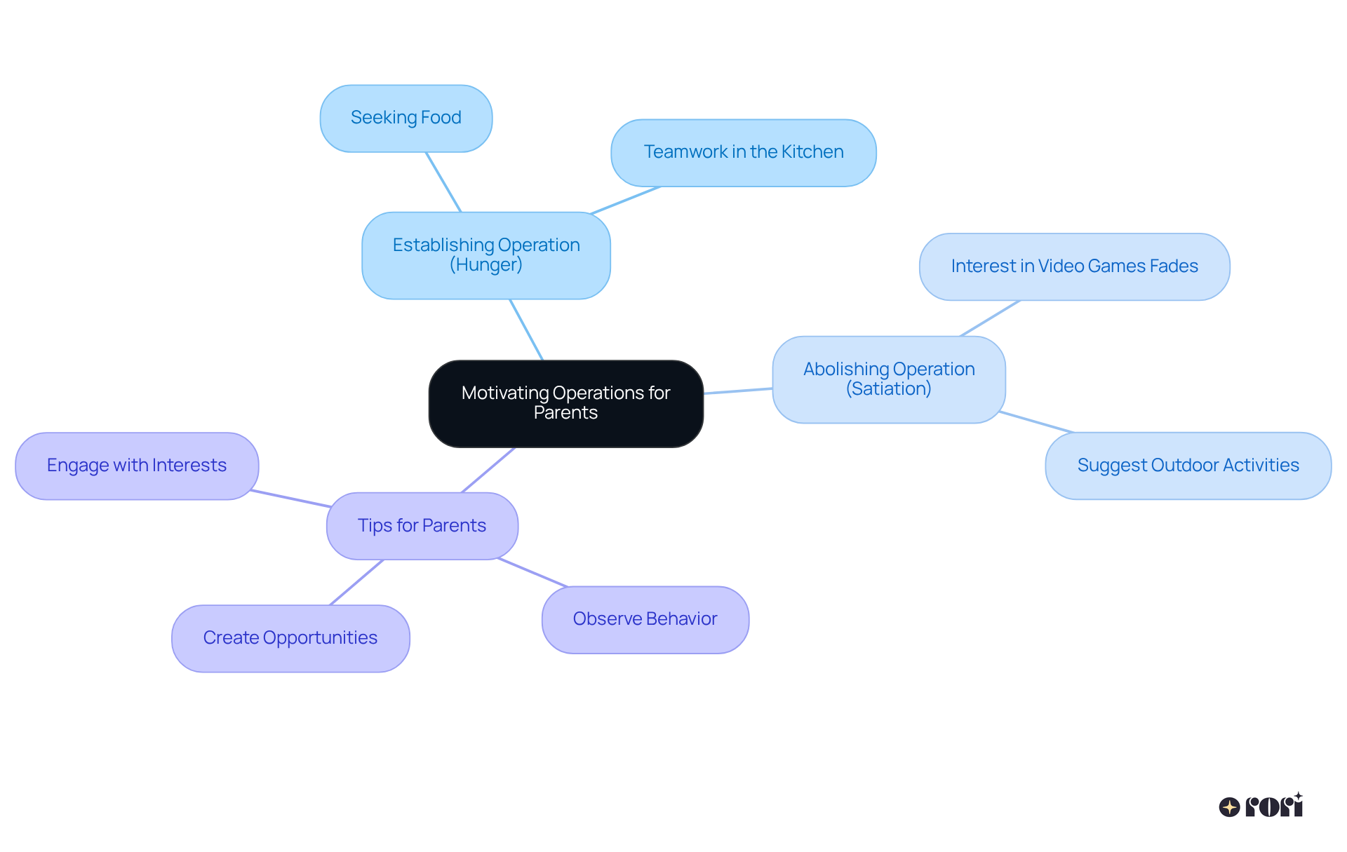 The central idea is how parents can use motivational operations to connect with their kids. Each branch represents a concept or tip, helping you see the connections and practical applications clearly.