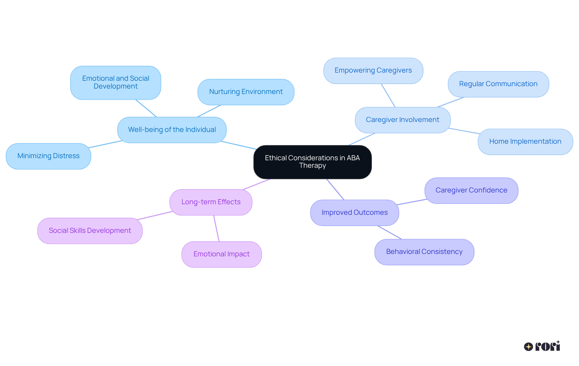 The center represents the main ethical considerations in ABA therapy. Each branch shows a related theme that contributes to understanding the overall approach, with sub-branches providing specific actions or impacts.