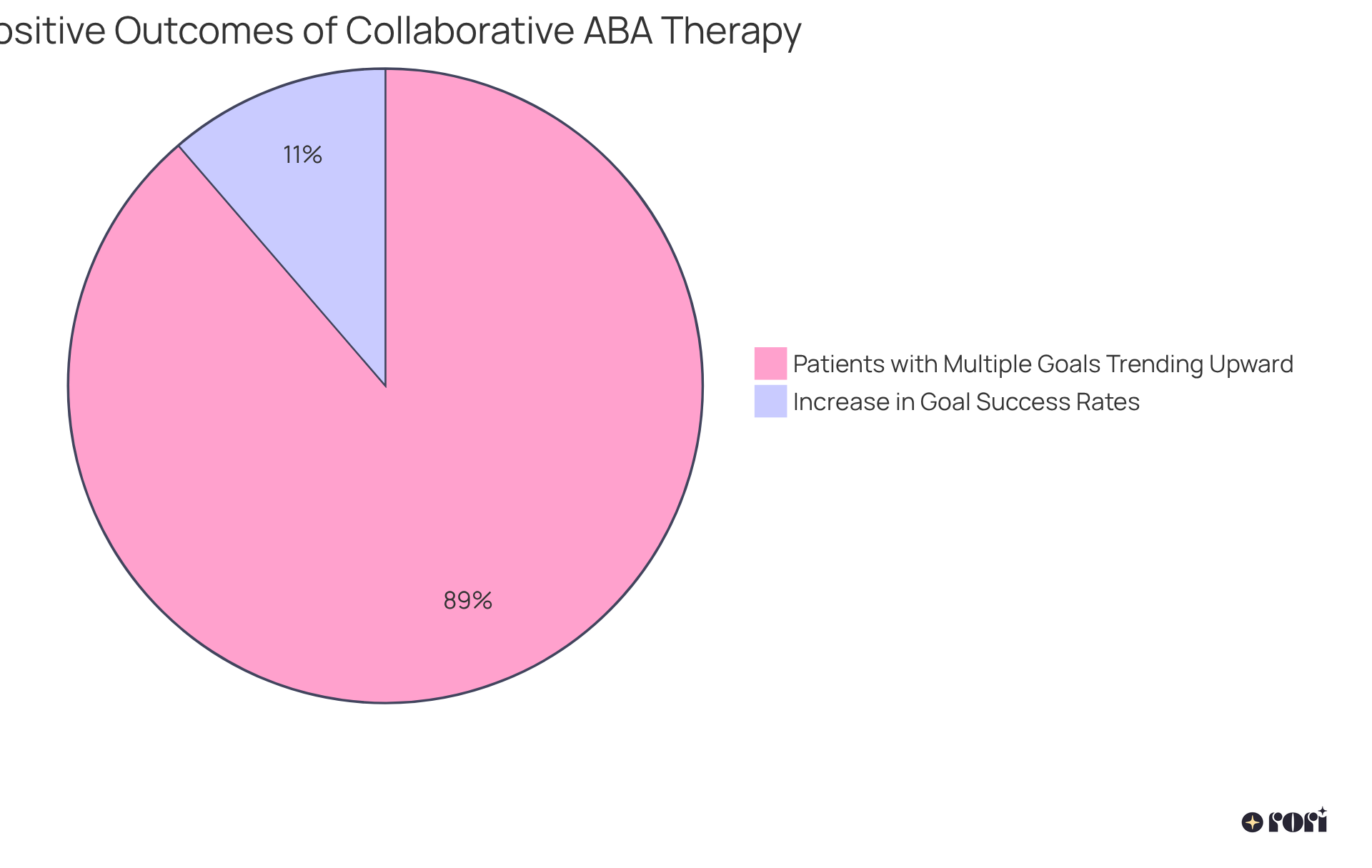 This pie chart illustrates the positive outcomes of collaborative efforts in ABA therapy: the blue slice shows the increase in goal success rates, while the green slice represents the percentage of patients achieving multiple upward-trending goals.