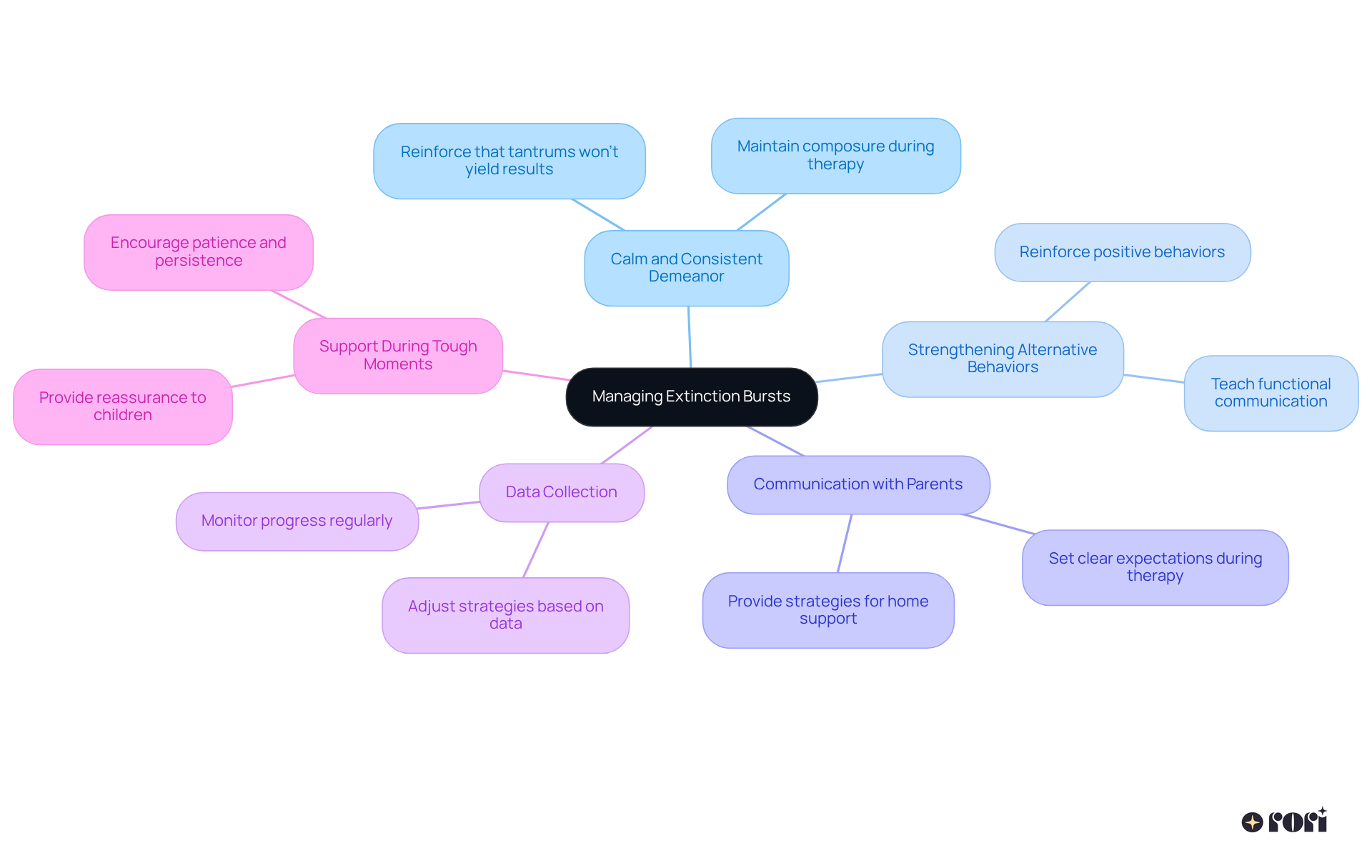 The central node represents the main focus of behavior management, while the branches show key strategies. Each sub-branch offers further details or actions, allowing readers to navigate the concepts easily.