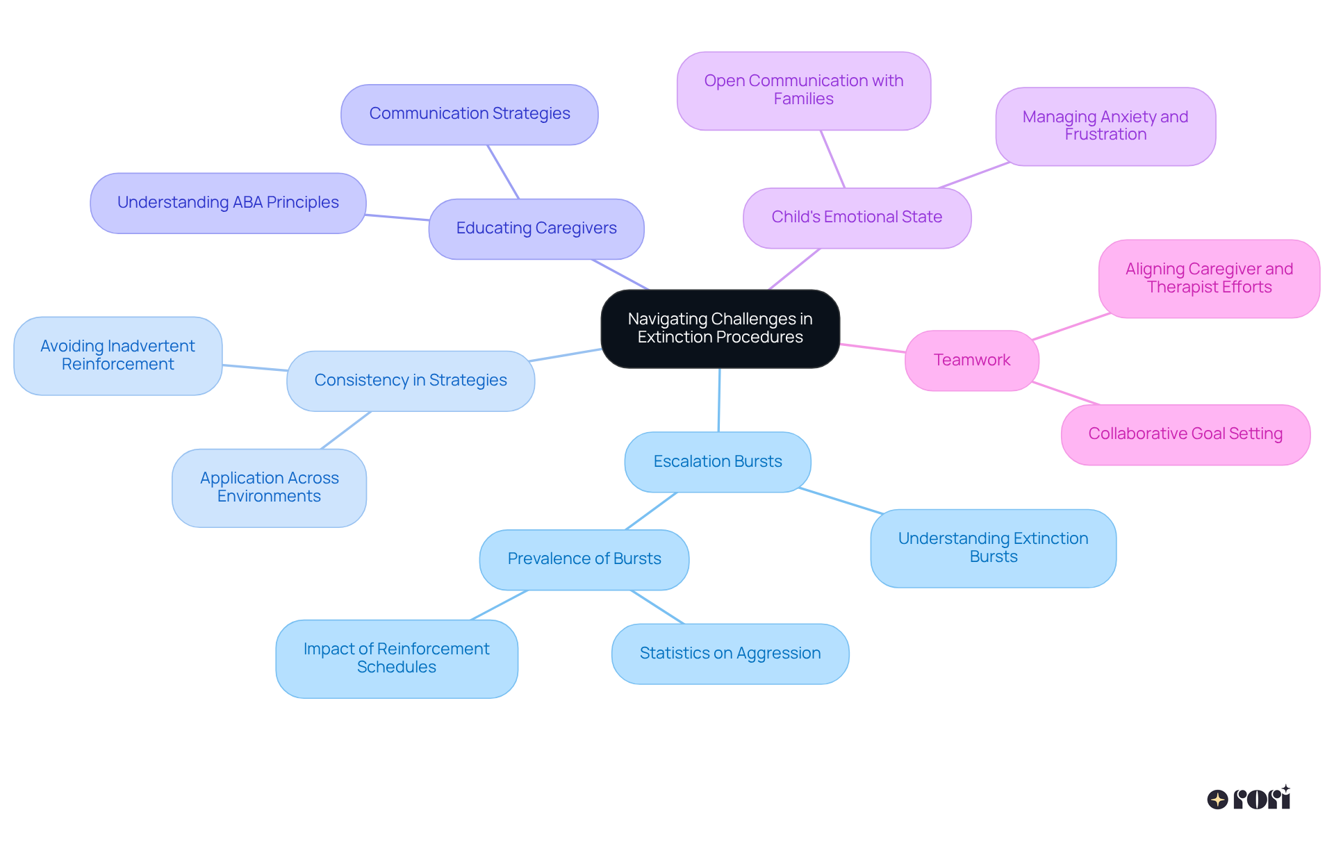 This mindmap illustrates the key considerations for practitioners. Each branch represents an essential factor in managing extinction procedures, and the subtopics detail specific strategies or points to consider.