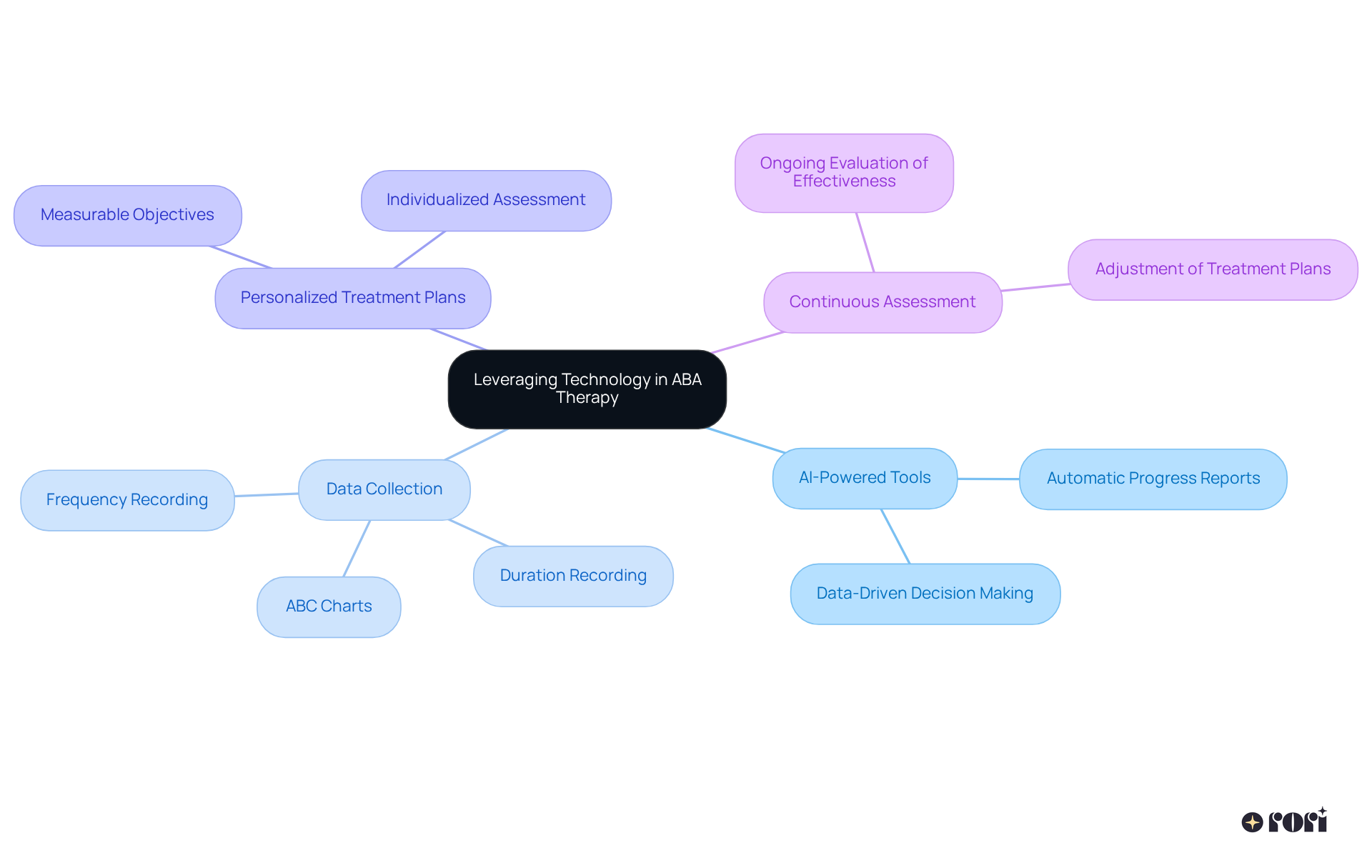 Start at the center with the main theme of technology in ABA therapy. Follow the branches to discover how technology supports data collection, personalized care, and ongoing assessments to improve treatment outcomes.