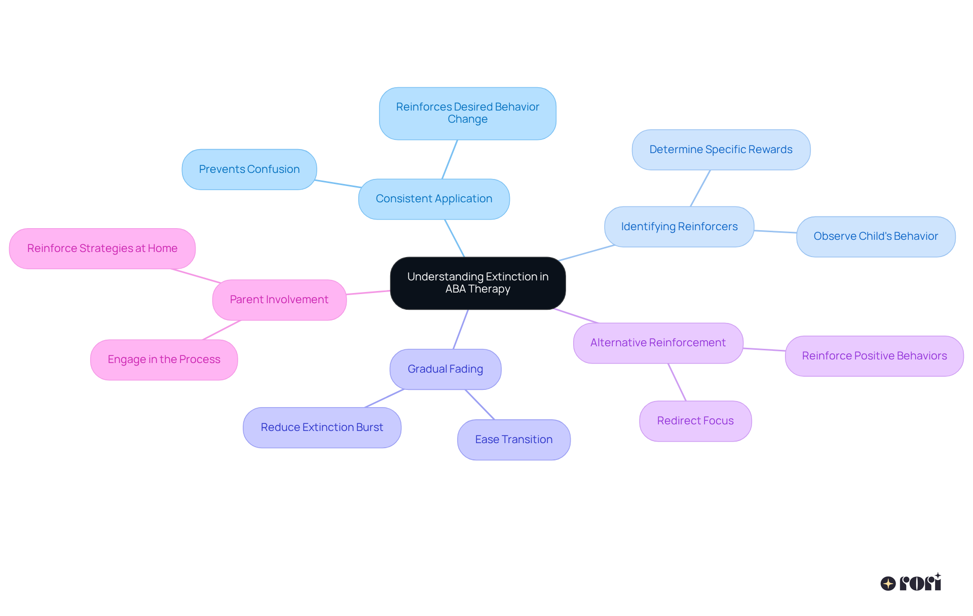 The center is the main topic, and each branch represents a strategy for implementing extinction effectively. The sub-branches provide additional details or steps, helping you see how to manage challenging behaviors in children with autism.