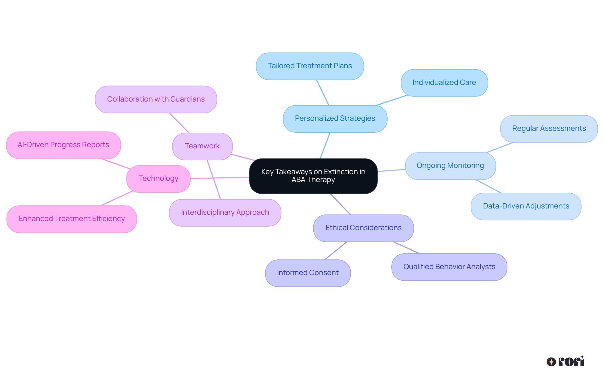 The center represents the main topic, and the branches show different strategies and tools that can help improve ABA therapy. Follow the branches to see how each area contributes to supporting children with autism.