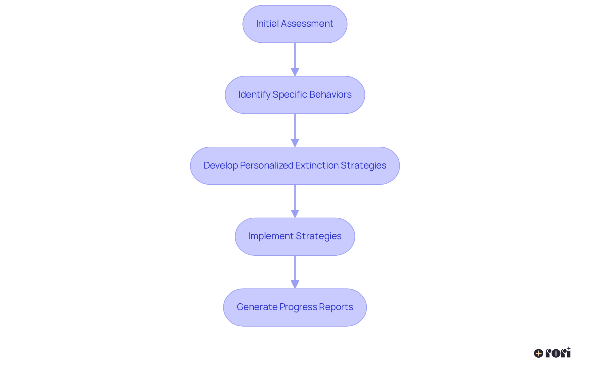 Follow the arrows to see how Rori Care's ABA therapy progresses from initial assessment to generating reports, highlighting each significant step in the process of behavior modification.
