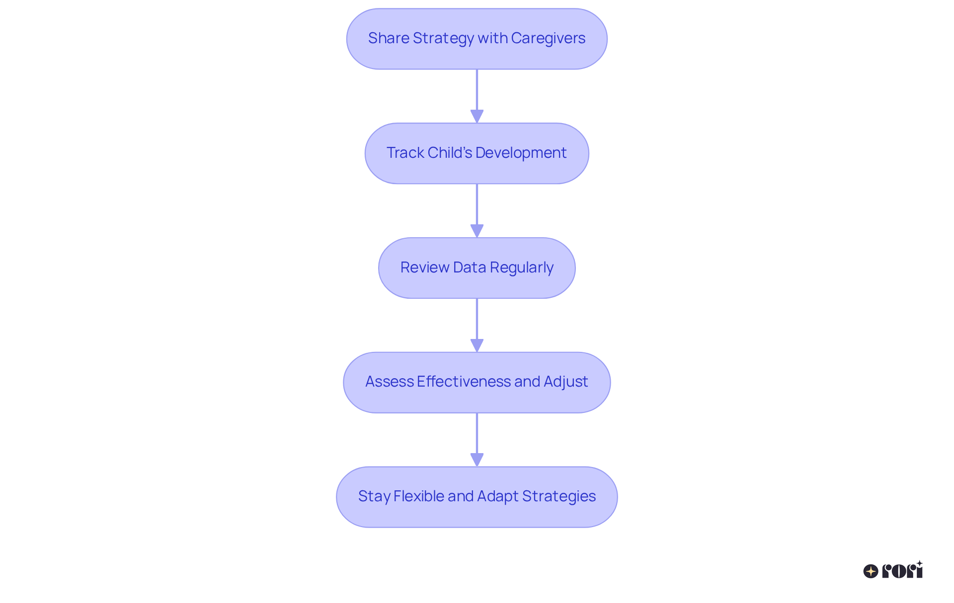 Follow the arrows to see how to implement and monitor the behavior plan step by step. Each box represents an important action to take to ensure the plan is effective.