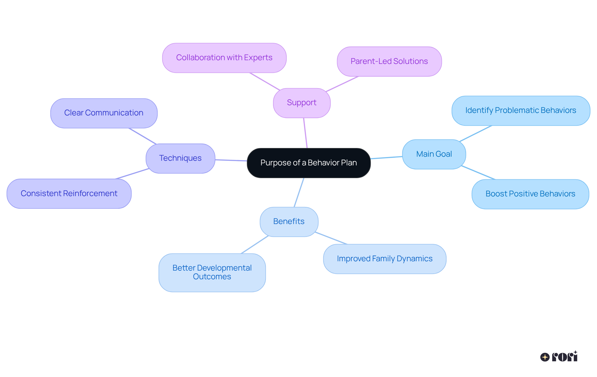 The central node represents the behavior plan's main purpose, while the branches show key areas of focus. Each color indicates a different aspect of the plan, helping you see how they connect and support the overall goal.