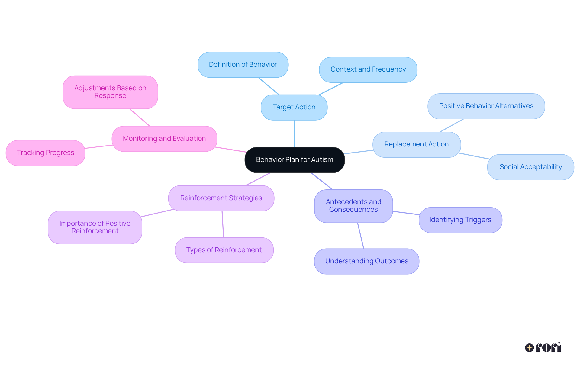 The central node represents the overall behavior plan, while each branch highlights a crucial component. The sub-branches provide further details, helping to visualize how these elements work together to support children with autism.