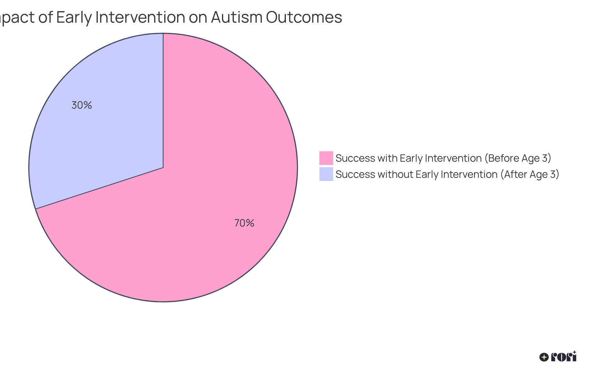 The green slice shows the percentage of children who received early help and achieved better outcomes, while the red slice represents those who started later and had fewer successes. This helps illustrate the importance of acting early.