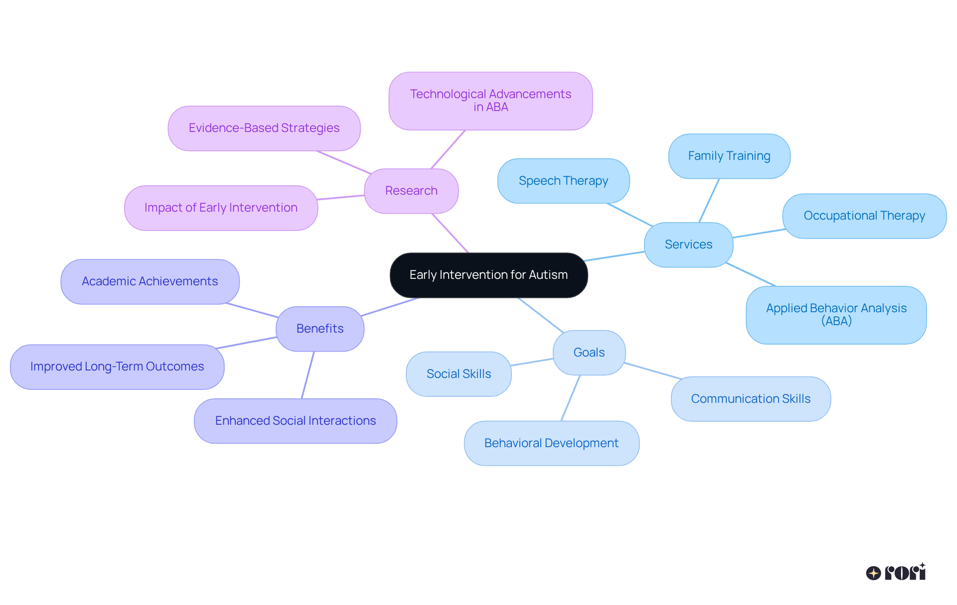 At the center is the main idea of early intervention. Each branch represents a different aspect: services available, goals of intervention, potential benefits, and important research findings. Explore the branches to see how they contribute to supporting young individuals with autism.