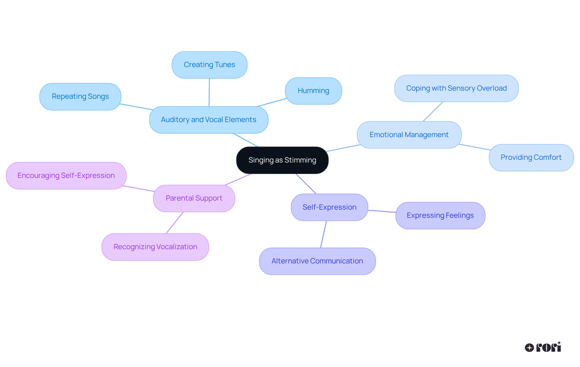 The central idea is singing as a soothing method. The branches reveal how it helps with emotions, encourages self-expression, and the importance of parental support. Follow the branches to understand the multiple benefits and elements involved!