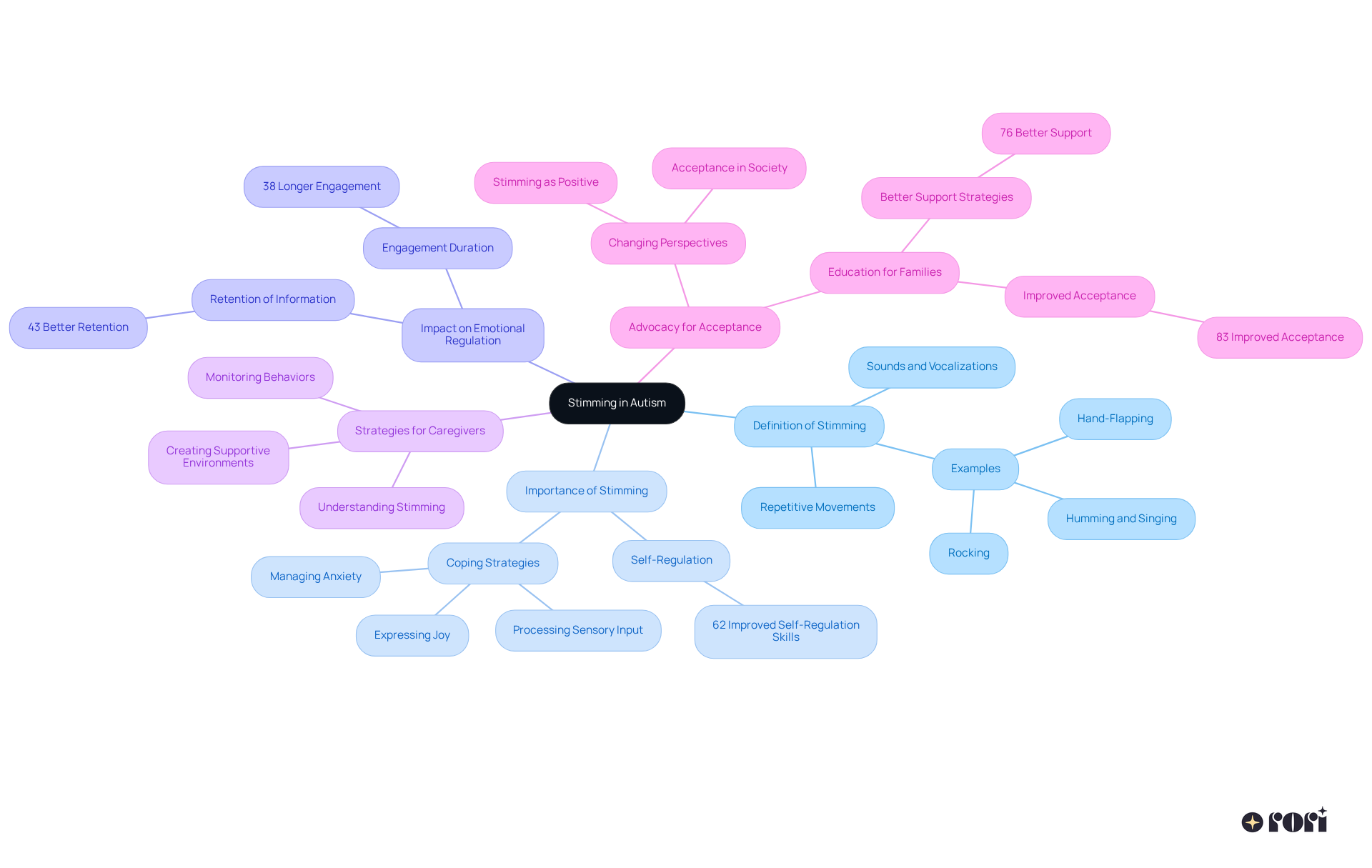This mindmap begins with the concept of stimming at the center, branching out to show its definition, importance, impact, and strategies for support. Each branch contains details that explain how stimming affects individuals with autism and how caregivers can help.