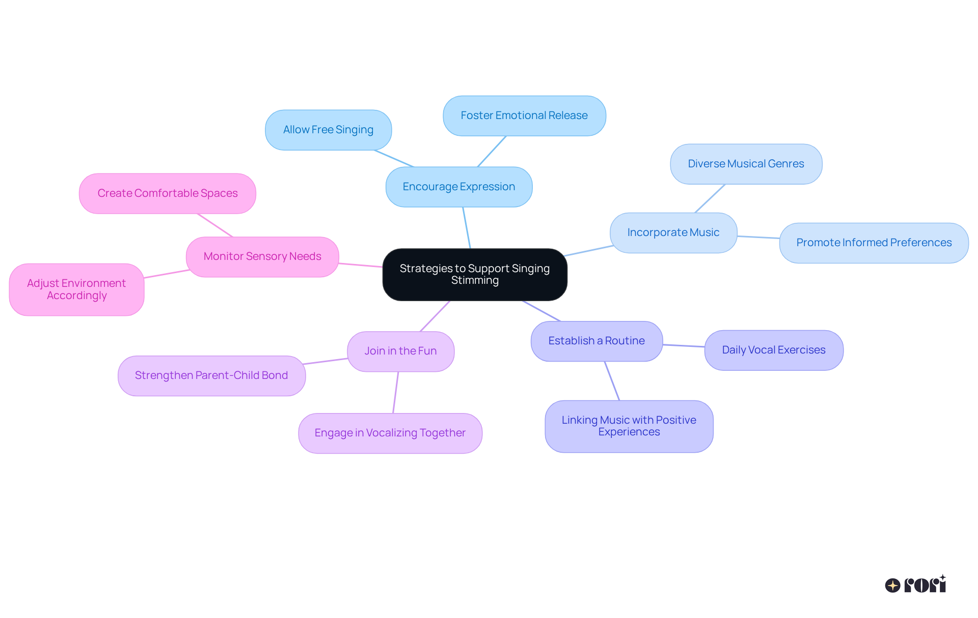 This mindmap starts with the main idea in the center, with branches leading out to various strategies. Each strategy is a way to help your child express themselves through music, making the map a handy guide for parents looking to enhance their child's experience.