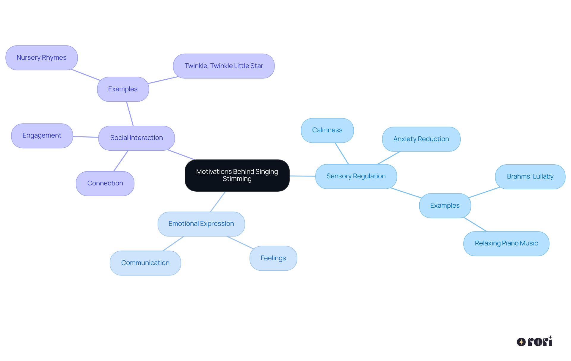 The center of the mindmap shows singing stimming, while the branches represent different motivations. Each sub-branch provides specific details or examples, illustrating how these motivations support children's development.