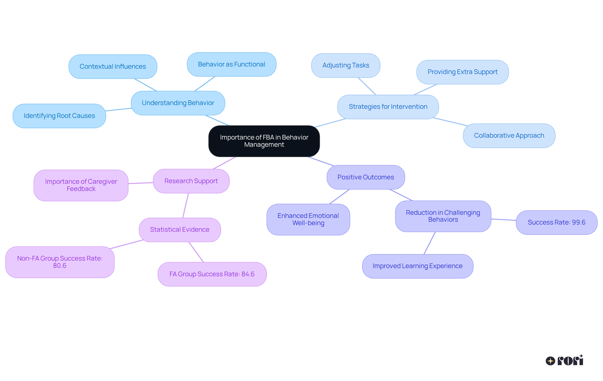 The central idea is surrounded by related topics and strategies. Each branch leads to specific actions and evidence supporting the use of FBAs, helping visualize how they contribute to better behavior management.