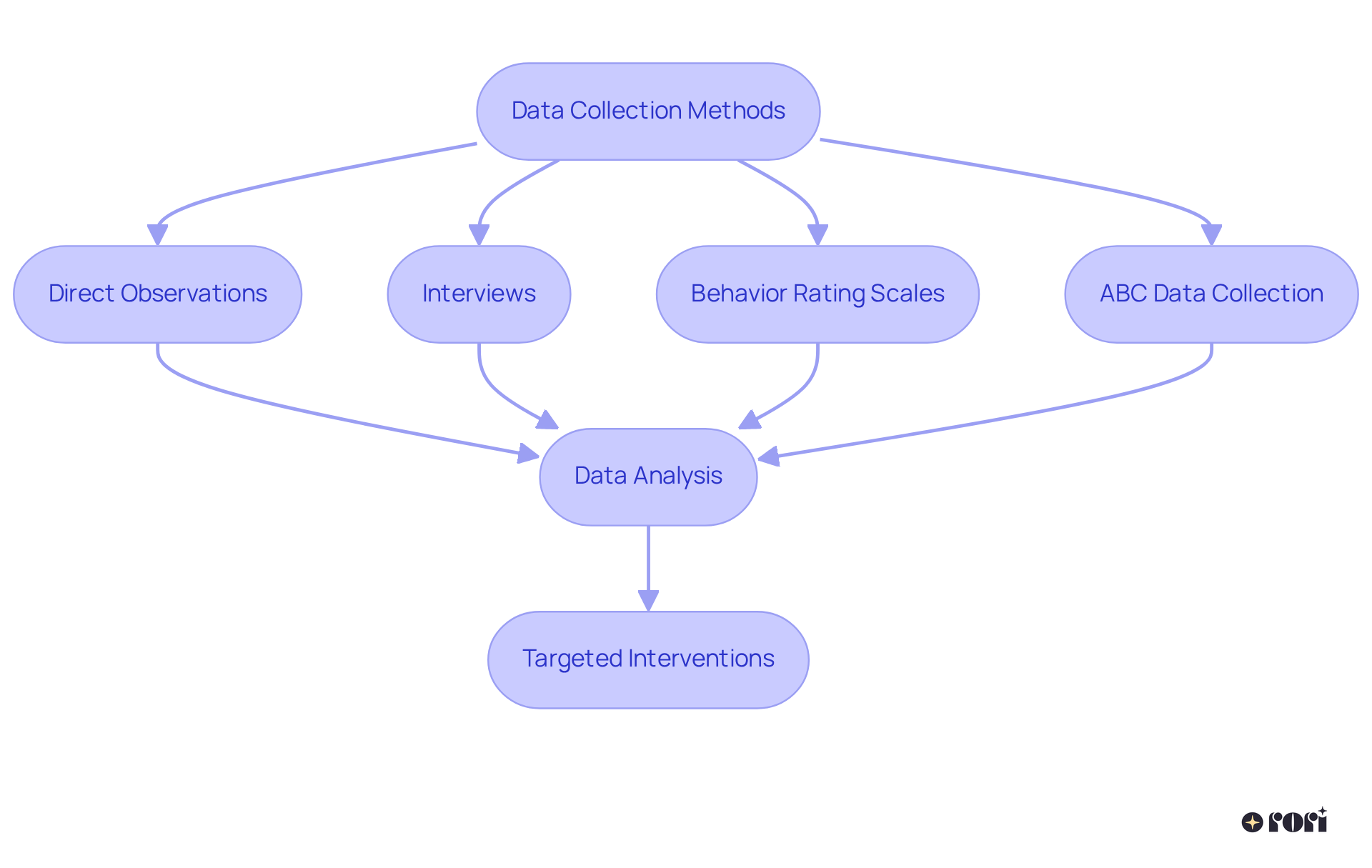 This flowchart illustrates the steps involved in collecting and analyzing data for an FBA. Start with the data collection methods, see how they lead to analysis, and finally, understand how this informs targeted interventions.