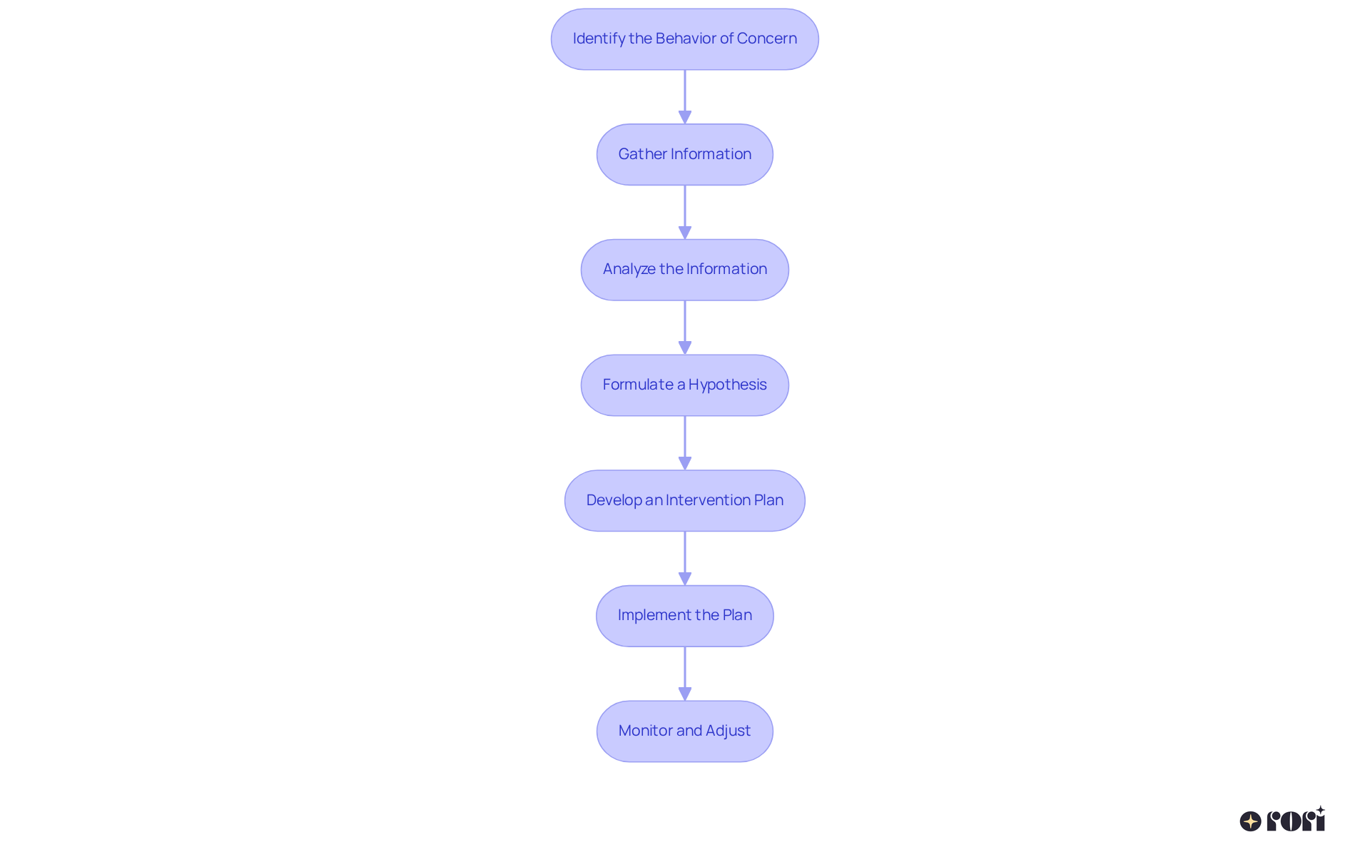 Each box represents a step in the Functional Behavior Assessment process — follow the arrows to see how each step leads to the next. This chart helps you visualize the journey of understanding and addressing challenging behaviors.