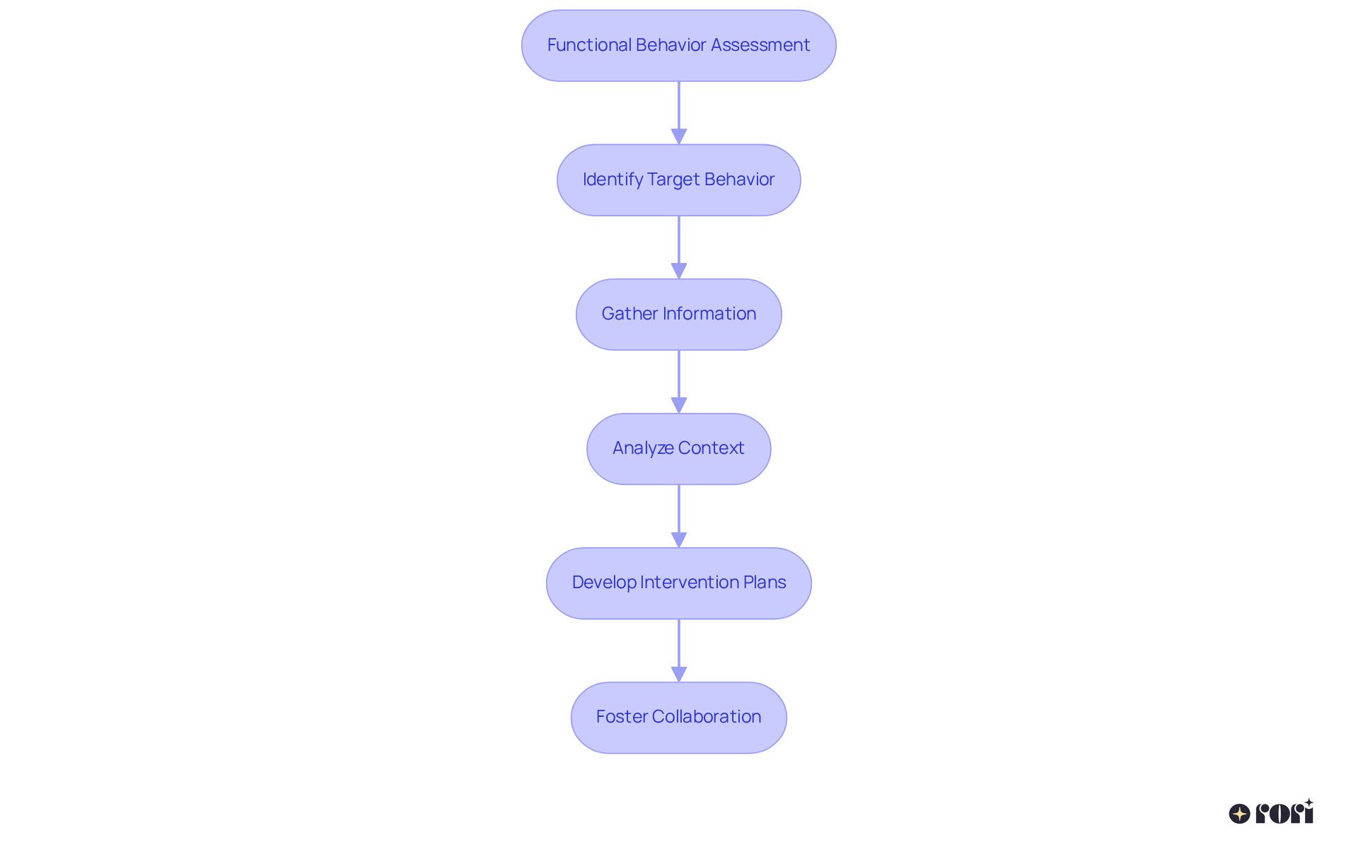 Follow the arrows to see how each step builds on the last in the process of understanding challenging behaviors and developing effective strategies.