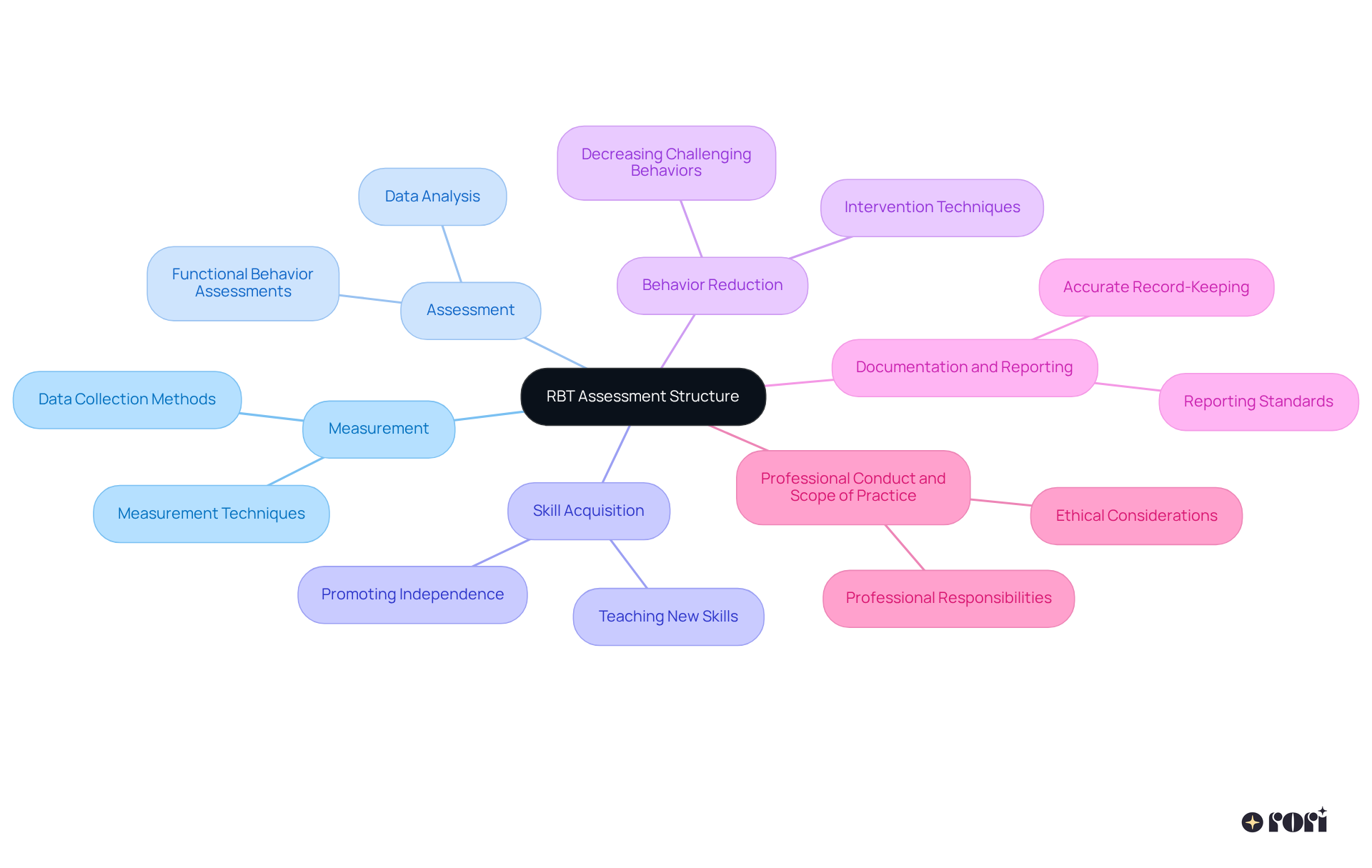 The central node represents the RBT assessment, and each branching area outlines a key content topic. Each color-coded branch helps you identify and remember the different sections you'll need to study for the exam.