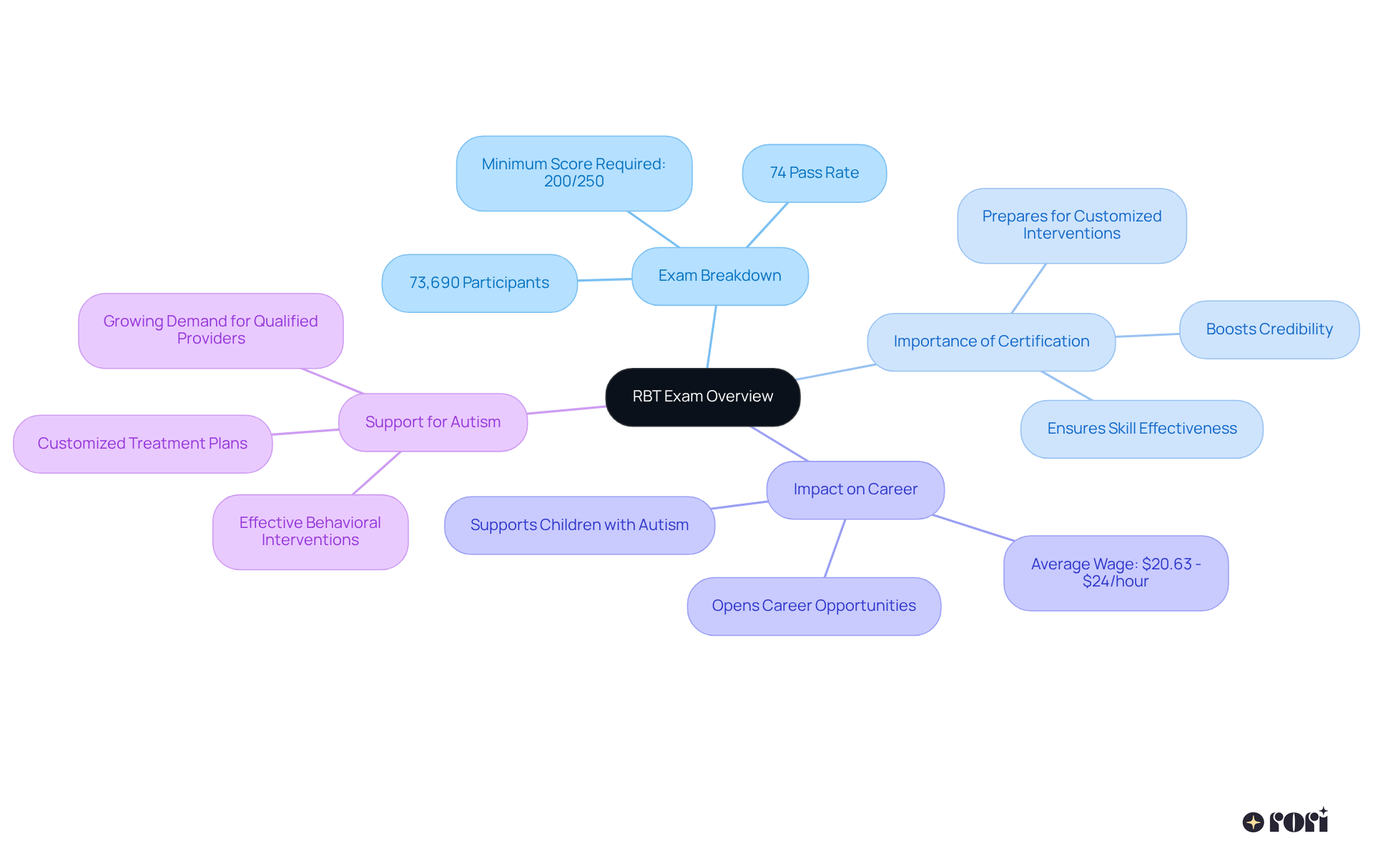 The center node represents the RBT exam. Follow the branches to see how it breaks down into details about participation, significance in careers, and its vital role in supporting children with autism.