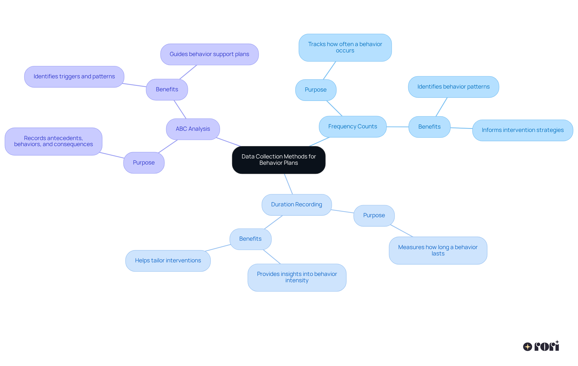 The center shows the main topic of data collection methods. Each branch represents a specific method, and the sub-nodes provide more details about how each method contributes to assessing and improving behavior plans.