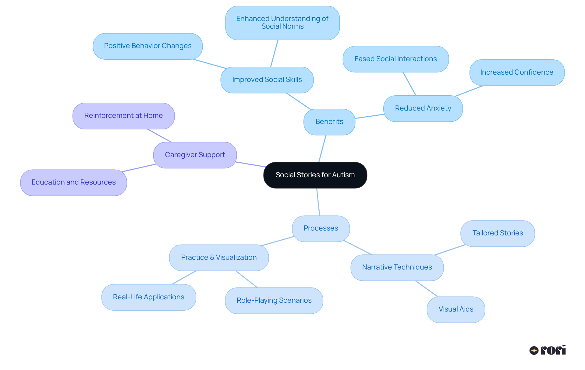 At the center, you find the concept of social stories. Branch out to see how they help in different ways, from improving social skills to supporting caregivers in reinforcing these lessons at home.