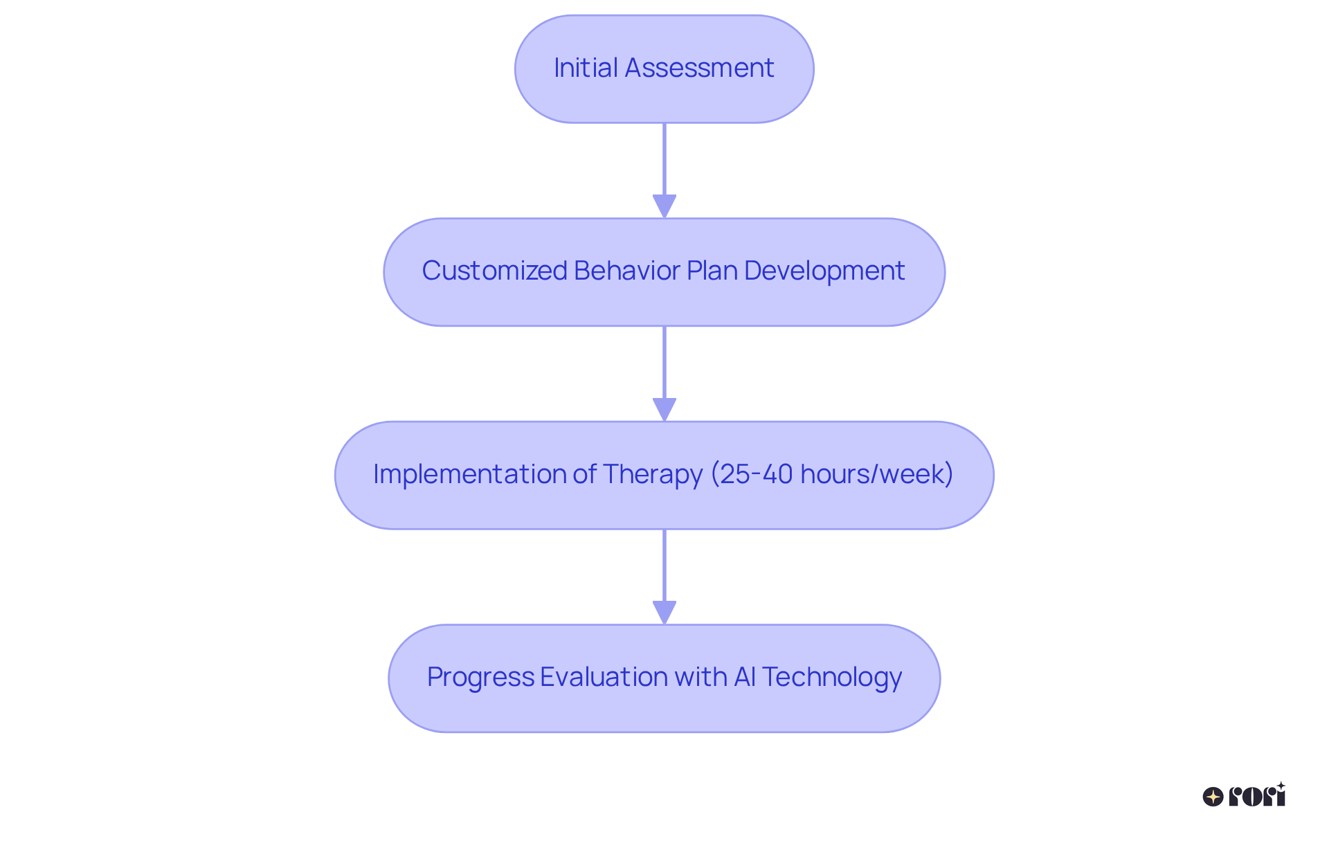 Follow the arrows to see how each step in the process leads to the next, from assessment to personalized plans and therapy implementation. Each box represents a key stage in ensuring effective outcomes for your child.